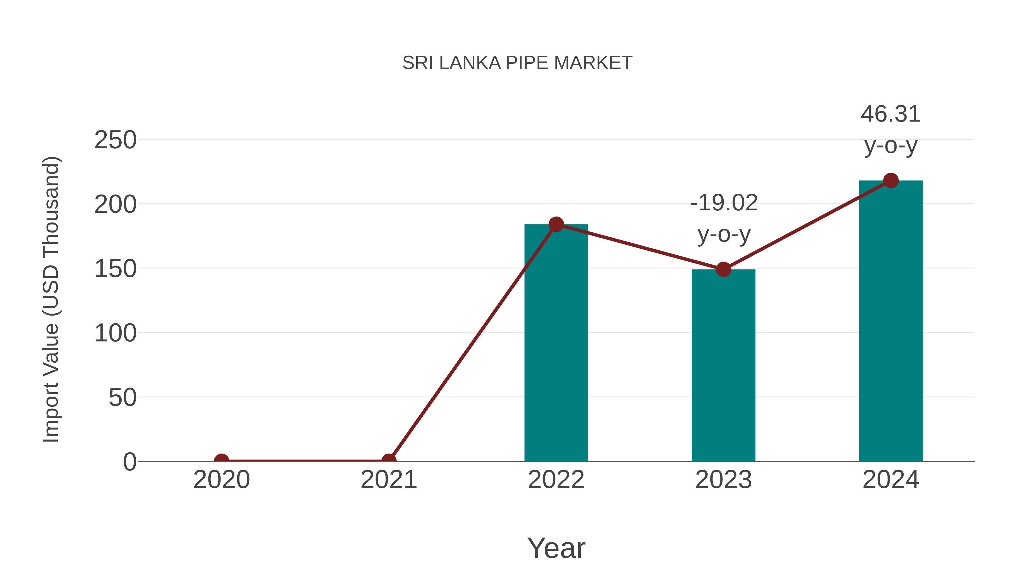  Sri Lanka Pipe Market: Import Trend Analysis