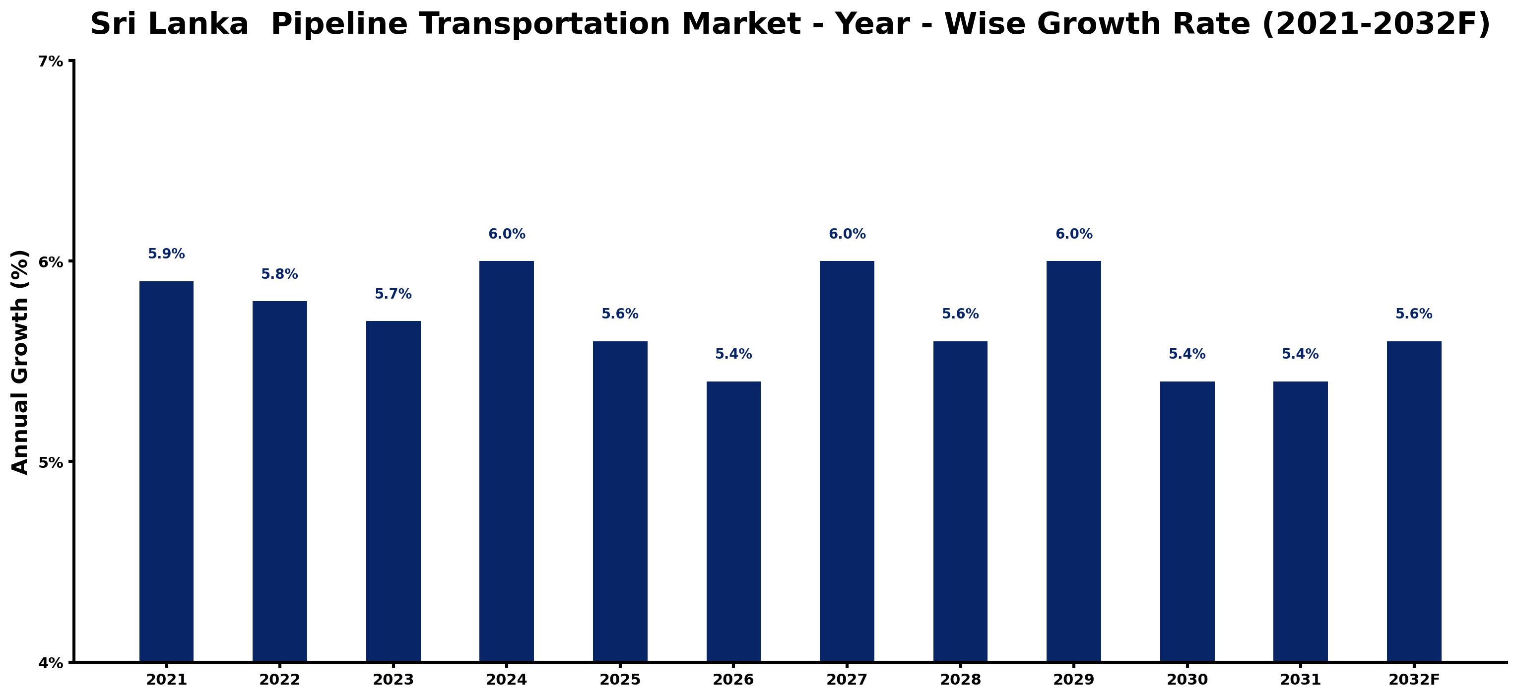 Sri Lanka Pipeline Transportation Market Year-wise Growth Rate and Key Drivers