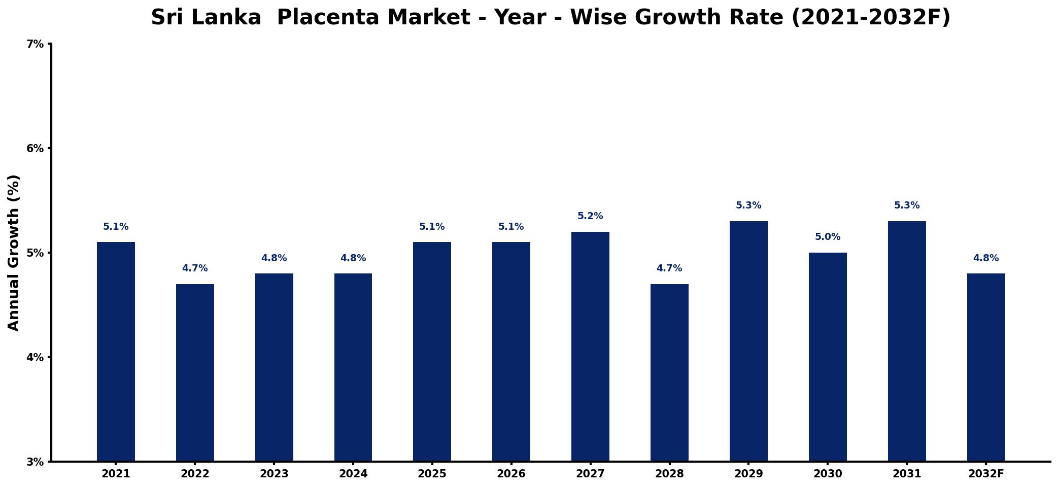 Sri Lanka Placenta Market Year-wise Growth Rate and Key Drivers