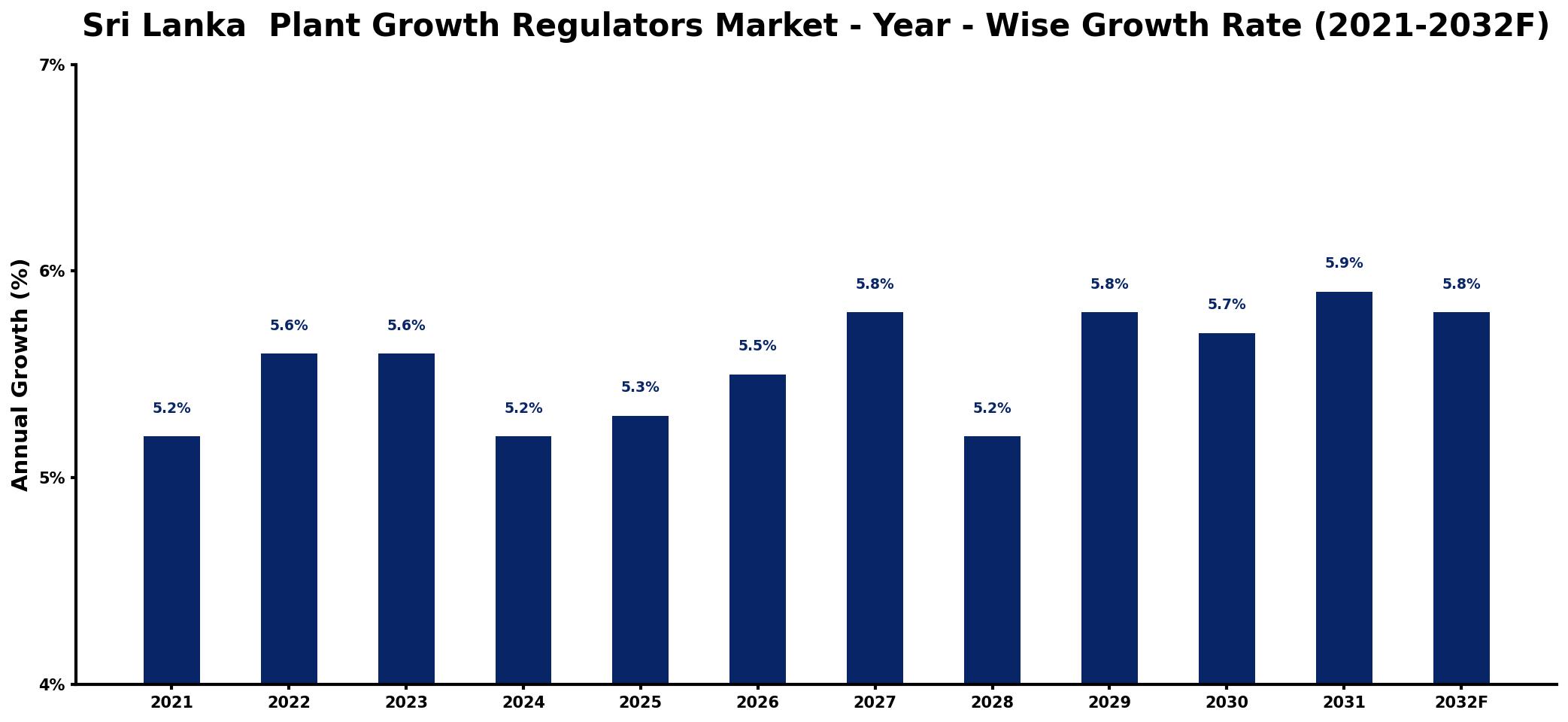 Sri Lanka Plant Growth Regulators Market Year-wise Growth Rate and Key Drivers