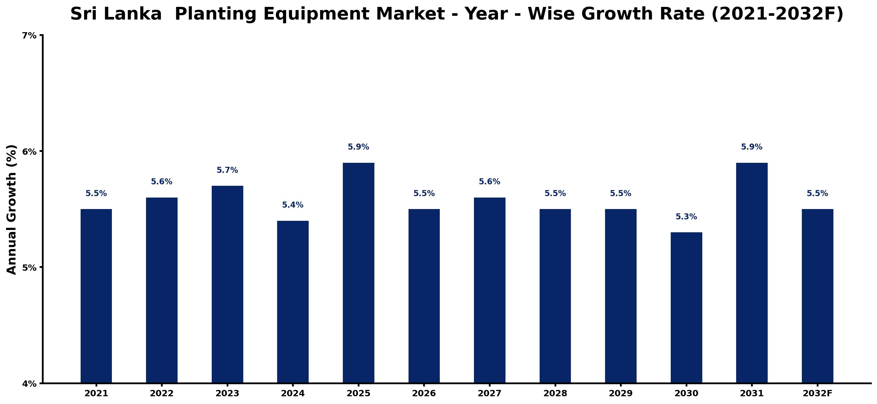 Sri Lanka Planting Equipment Market Year-wise Growth Rate and Key Drivers