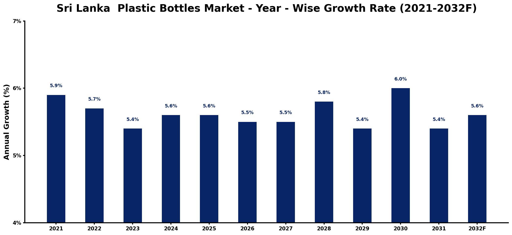Sri Lanka  Plastic Bottles Market Year-wise Growth Rate and Key Drivers