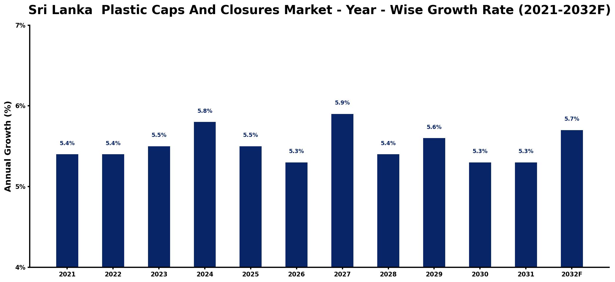 Sri Lanka  Plastic Caps And Closures Market Year-wise Growth Rate and Key Drivers