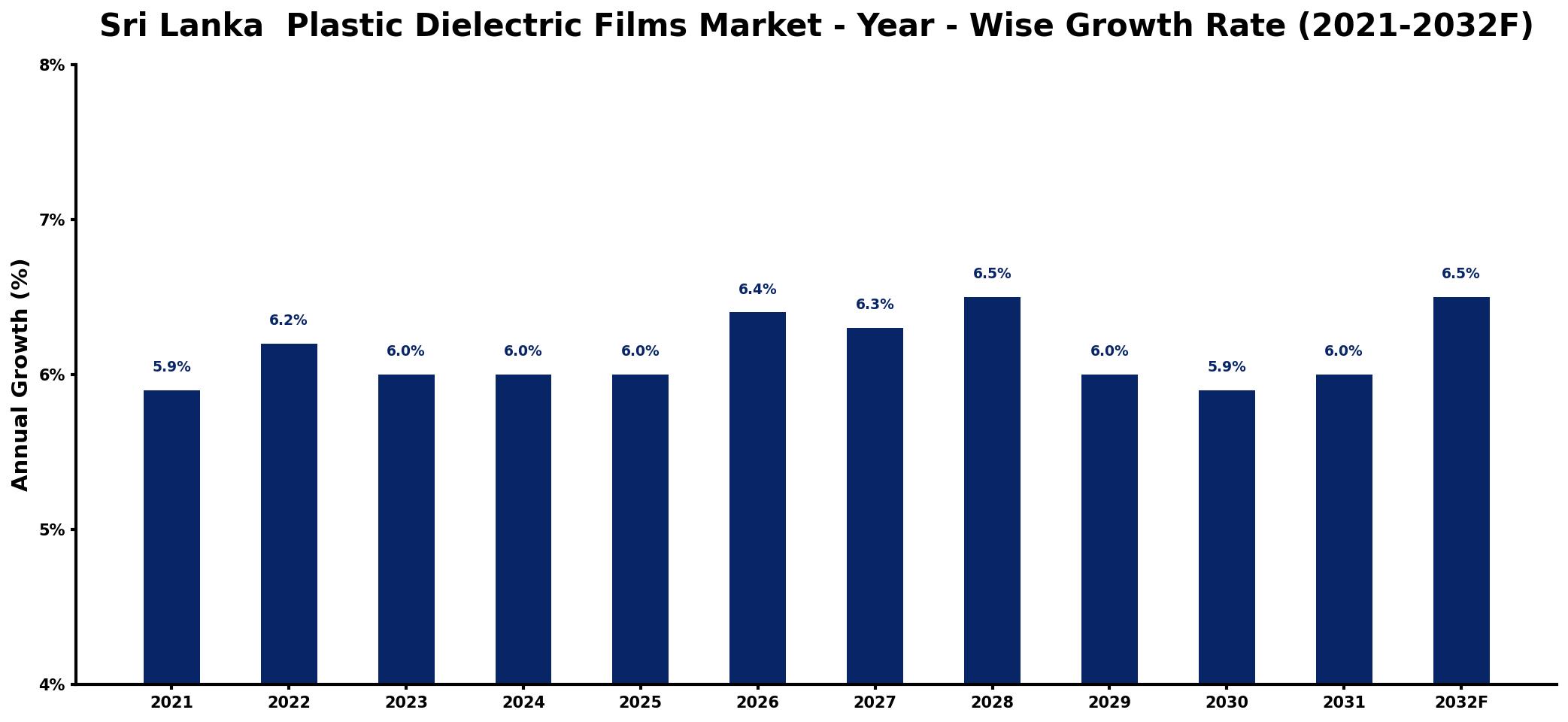 Sri Lanka Plastic Dielectric Films Market Year-wise Growth Rate and Key Drivers