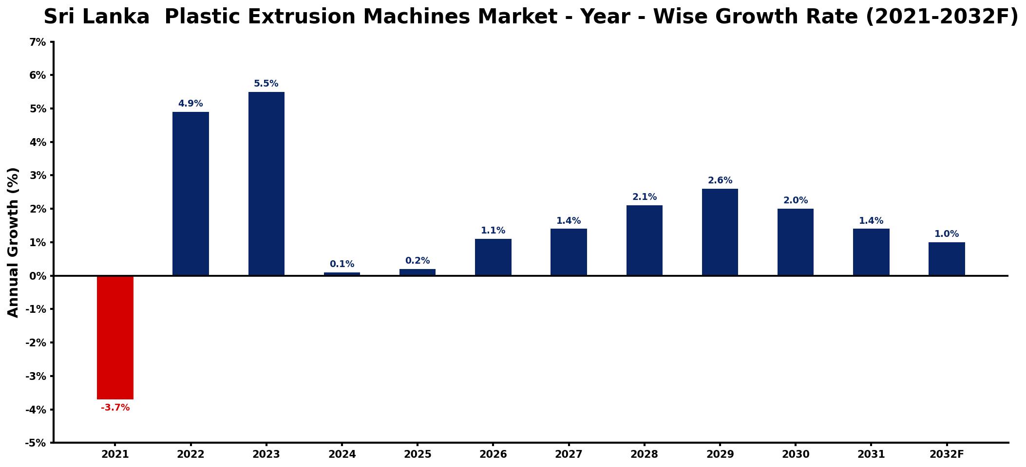 Sri Lanka Plastic Extrusion Machines Market Year-wise Growth Rate and Key Drivers
