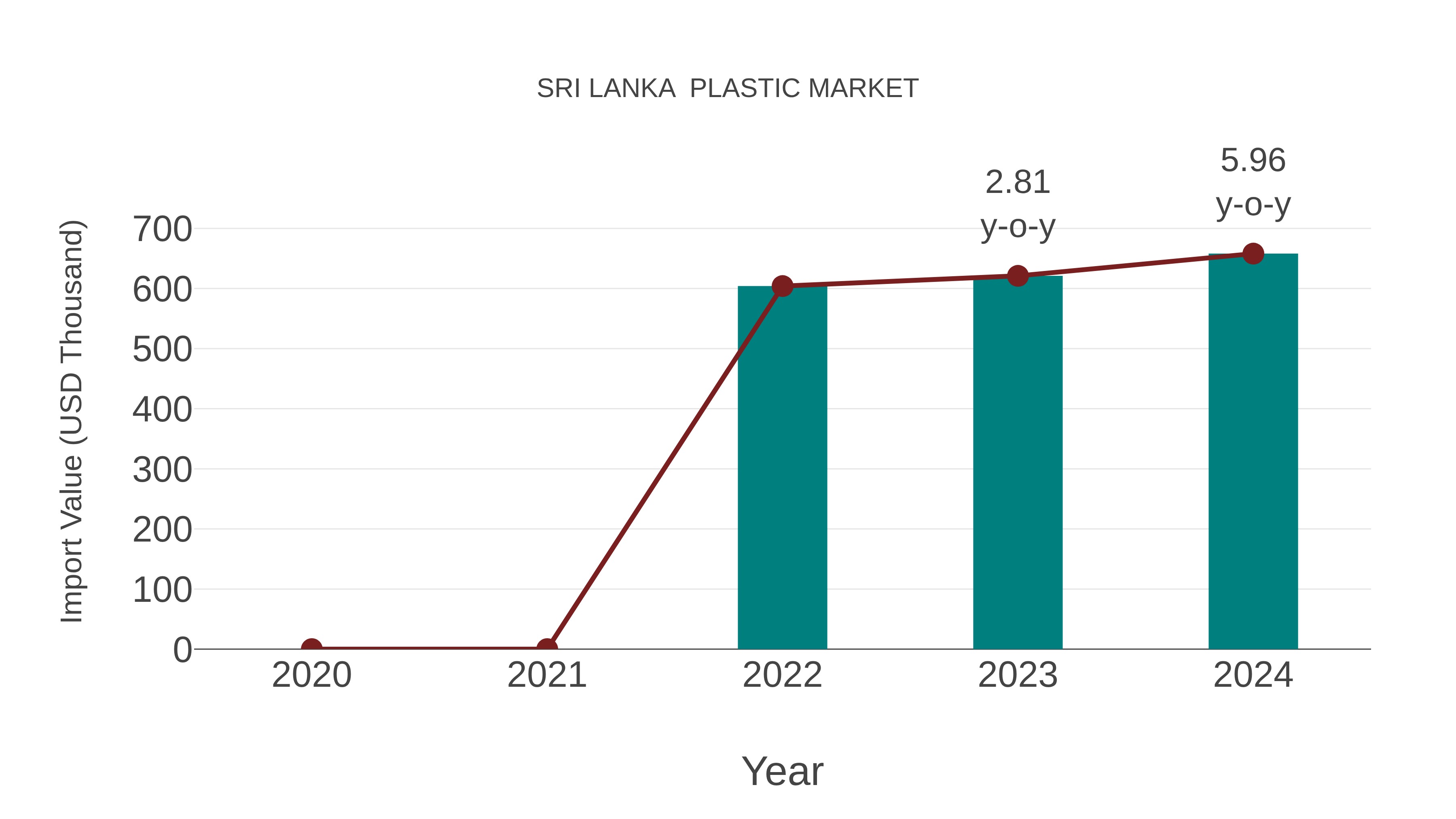  Sri Lanka  Plastic Market: Import Trend Analysis