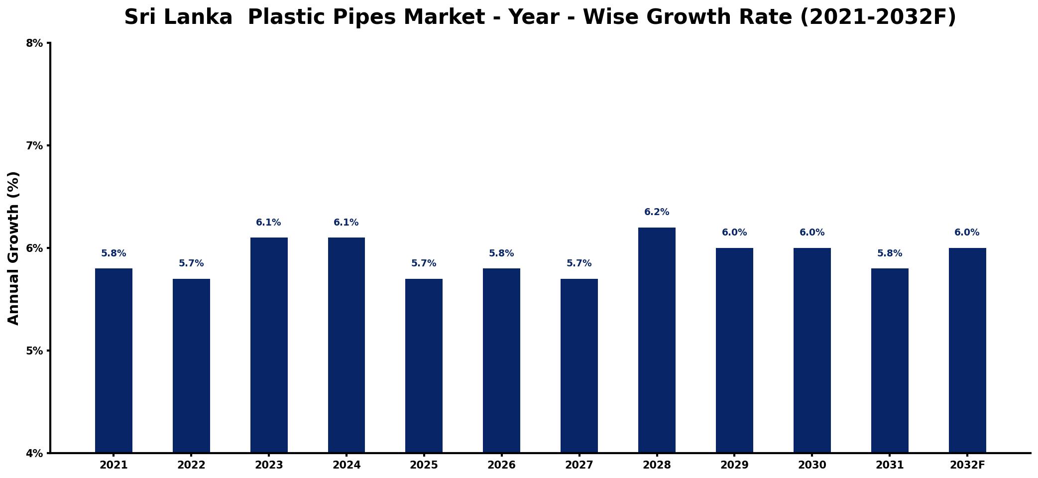 Sri Lanka  Plastic Pipes Market Year-wise Growth Rate and Key Drivers