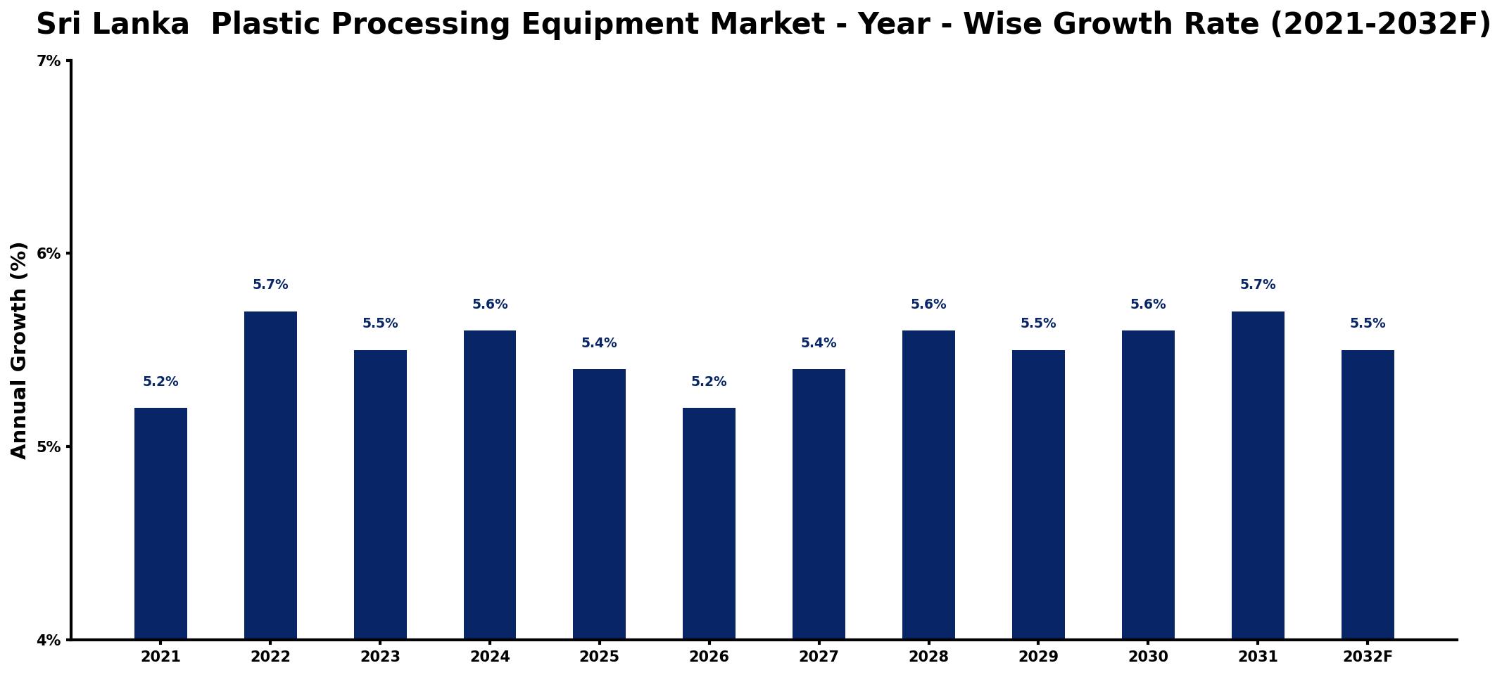 Sri Lanka Plastic Processing Equipment Market Year-wise Growth Rate and Key Drivers
