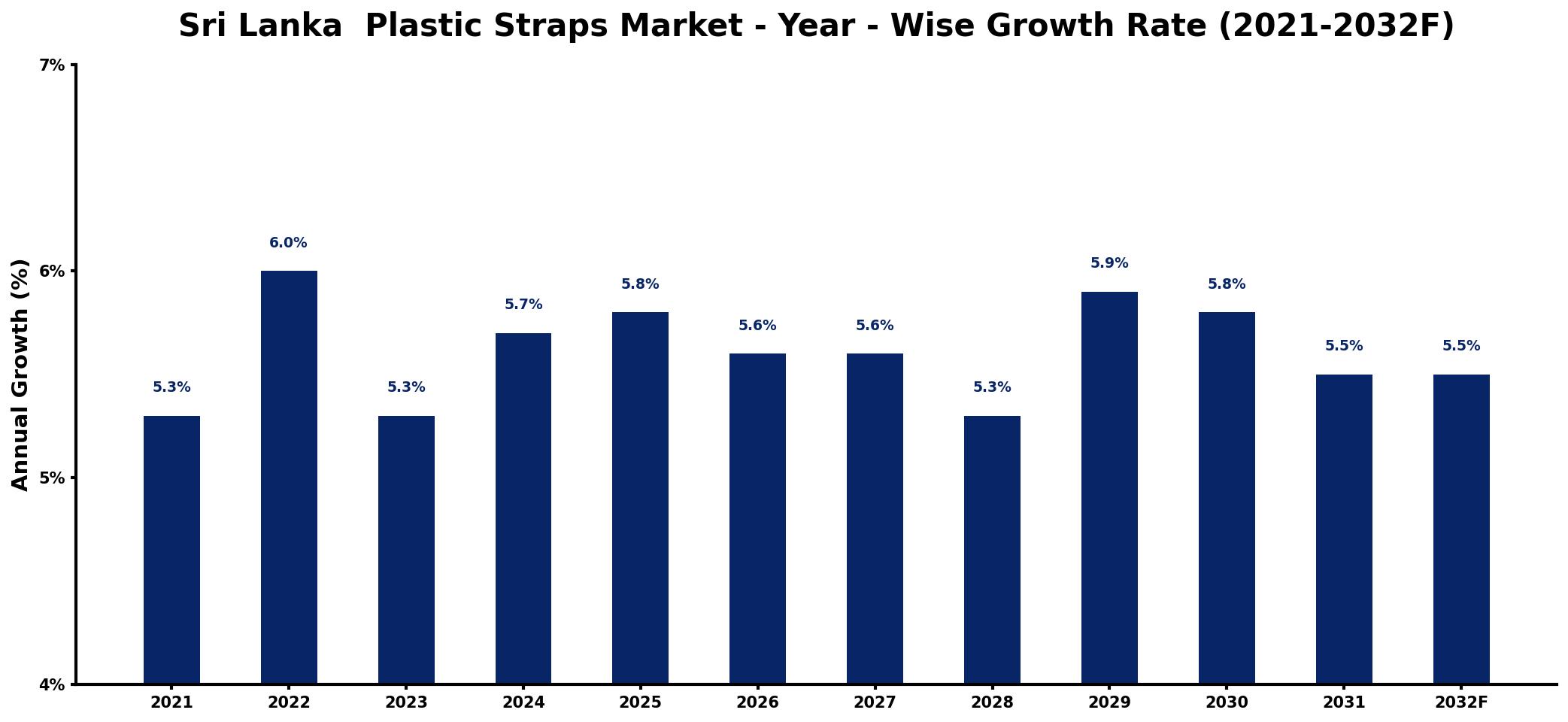 Sri Lanka  Plastic Straps Market Year-wise Growth Rate and Key Drivers