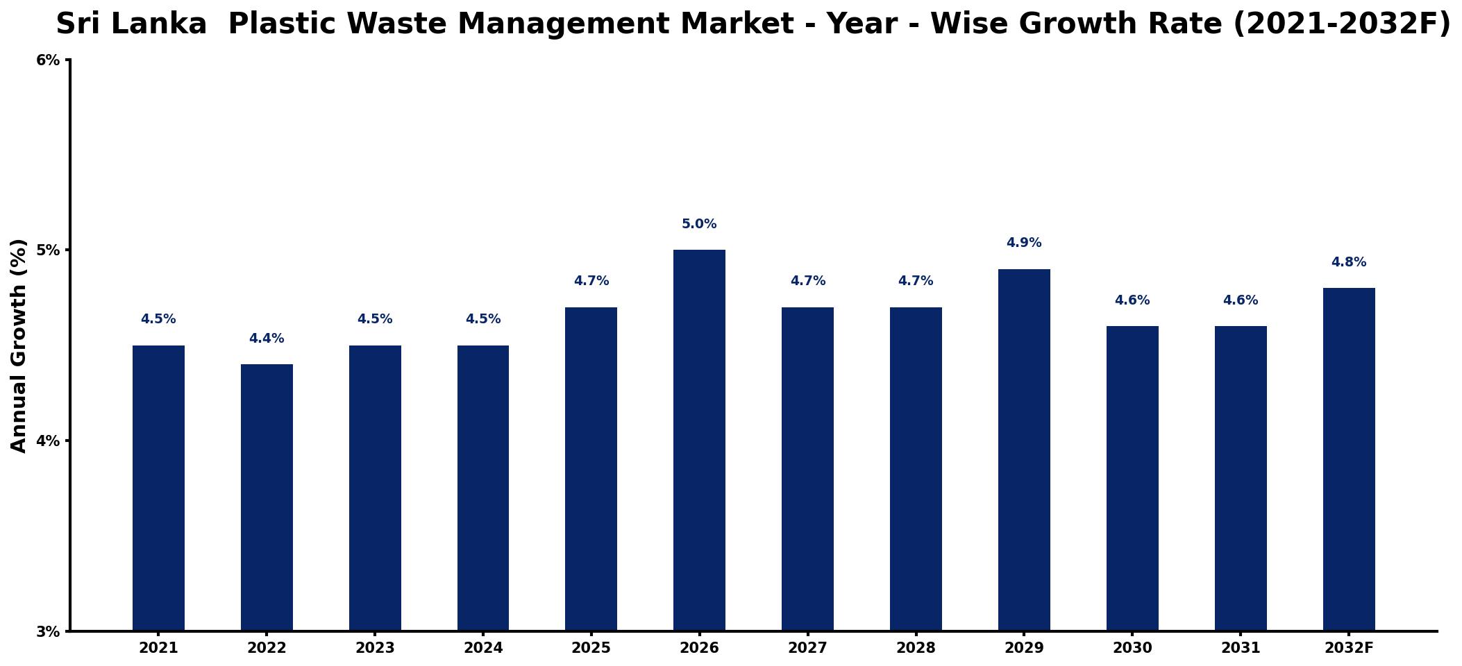 Sri Lanka Plastic Waste Management Market Year-wise Growth Rate and Key Drivers