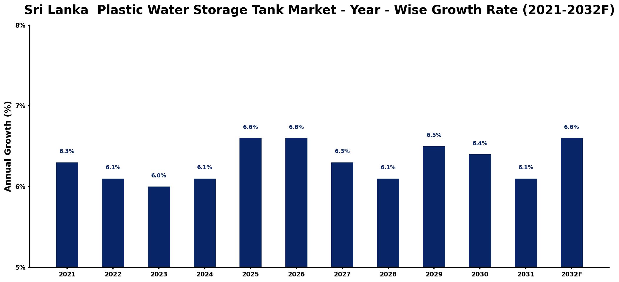 Sri Lanka Plastic Water Storage Tank Market Year-wise Growth Rate and Key Drivers