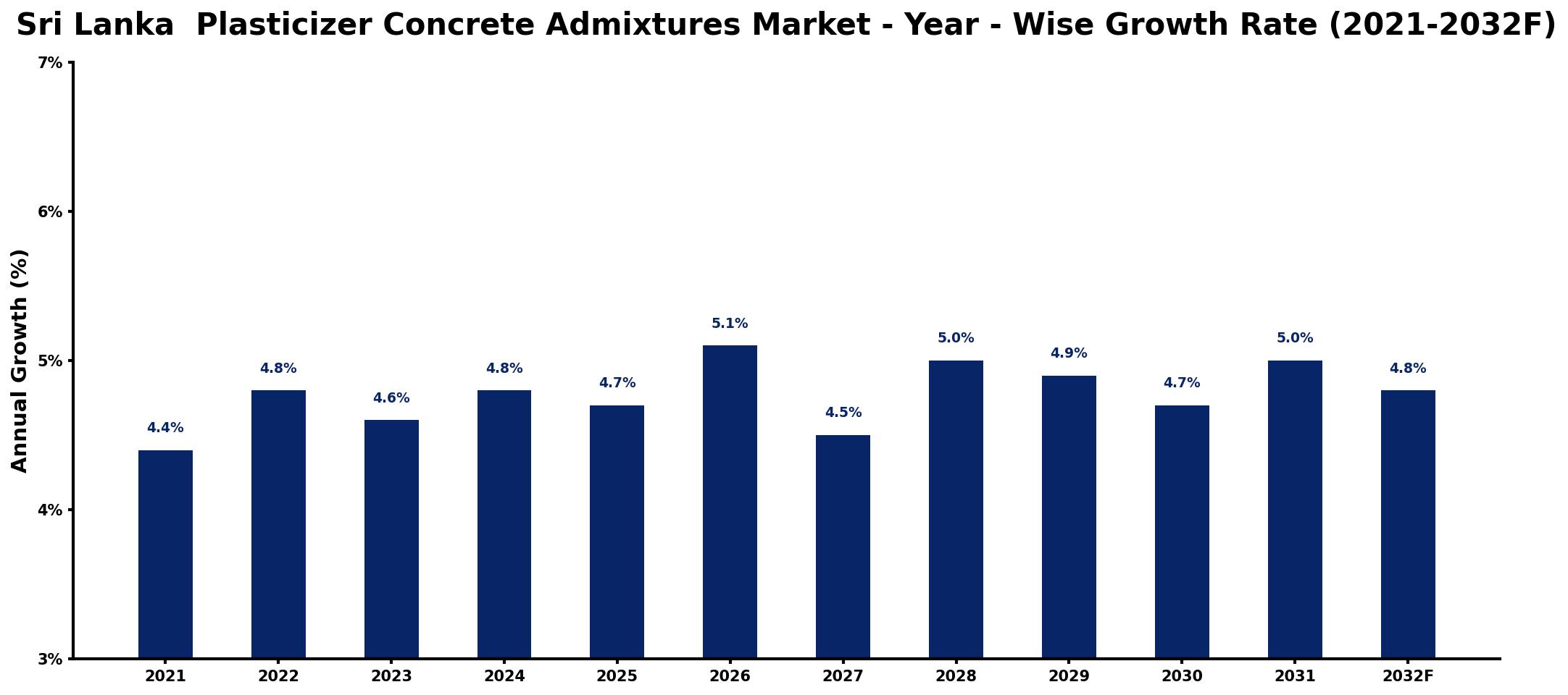 Sri Lanka Plasticizer Concrete Admixtures Market Year-wise Growth Rate and Key Drivers