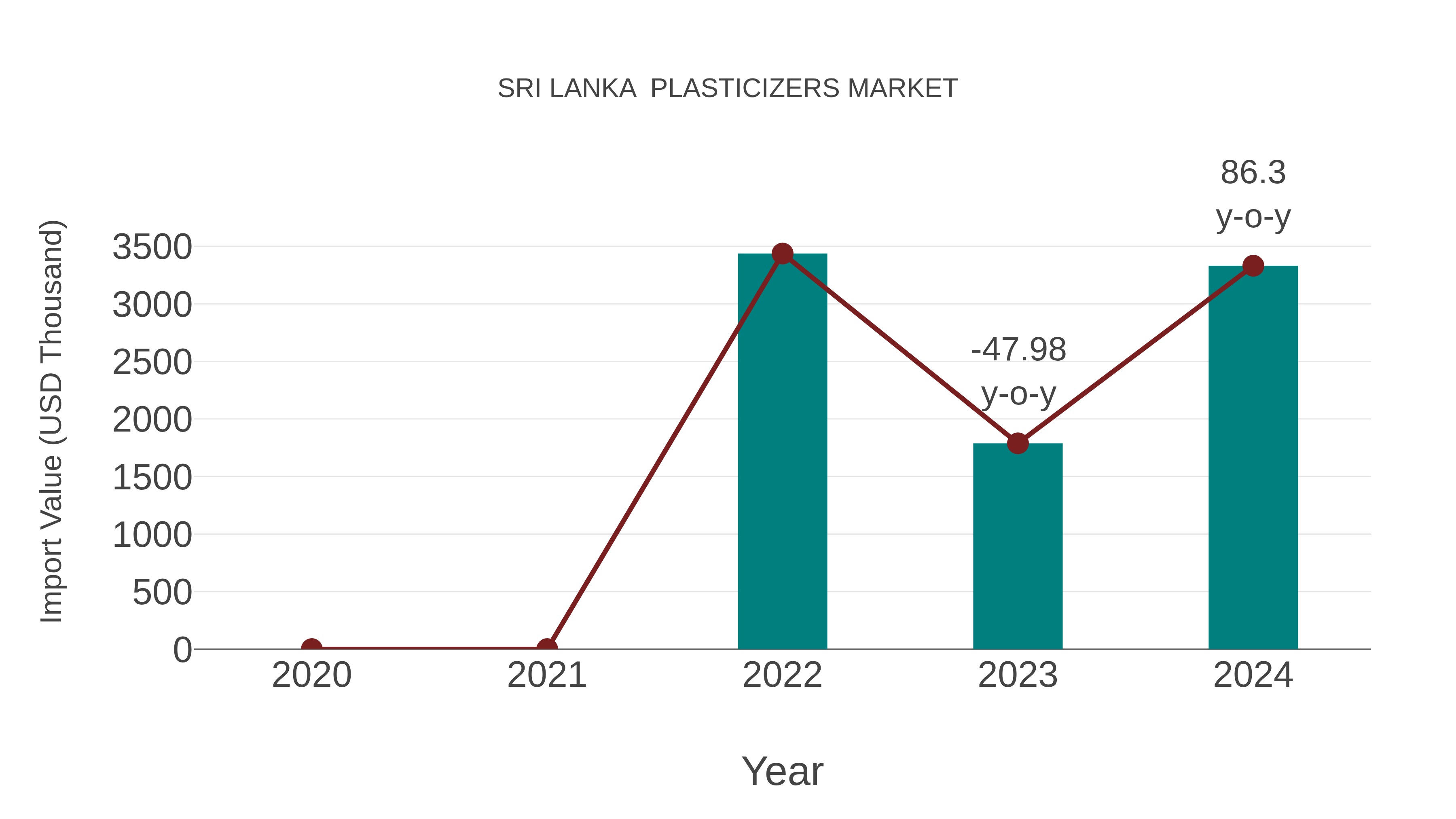 Sri Lanka Plasticizers Market: Import Trend Analysis