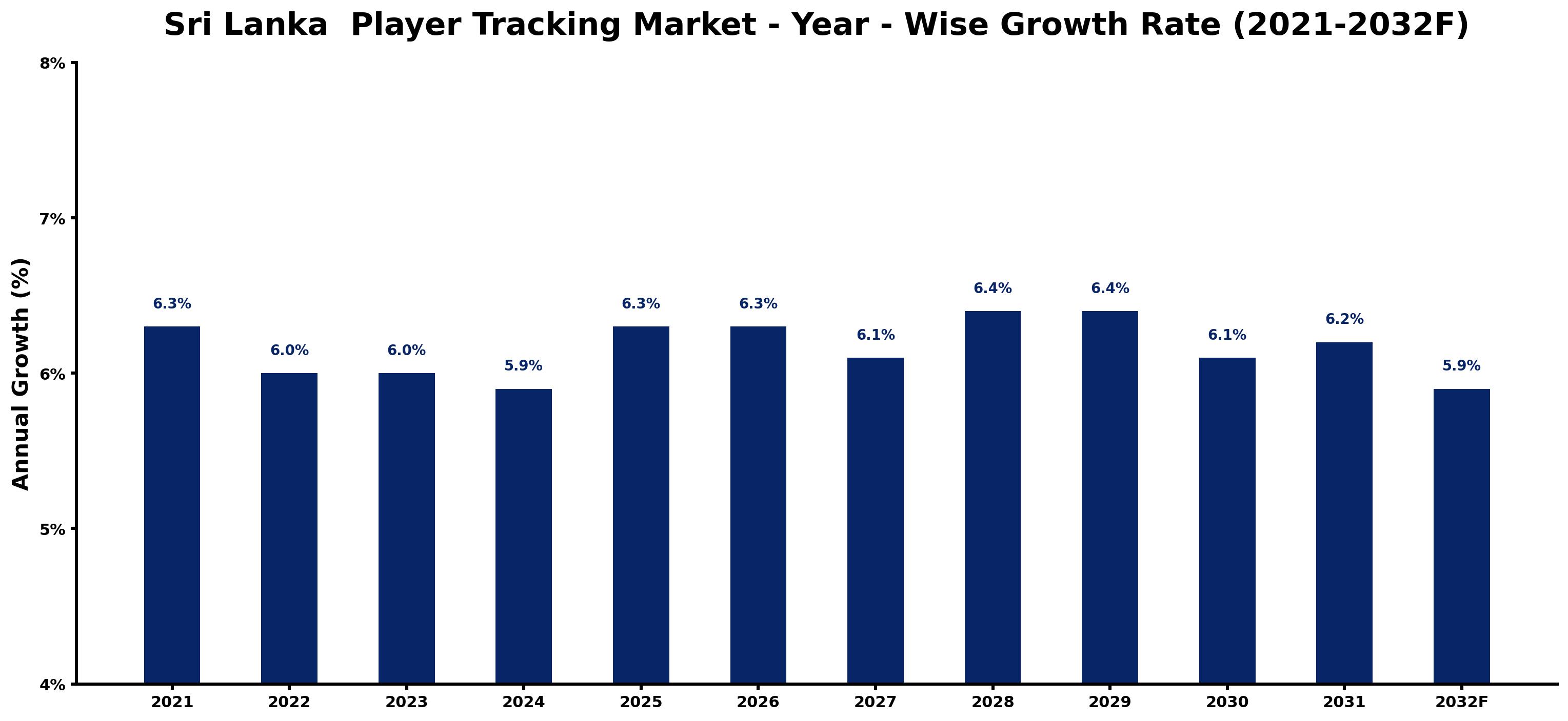 Sri Lanka  Player Tracking Market Year-wise Growth Rate and Key Drivers