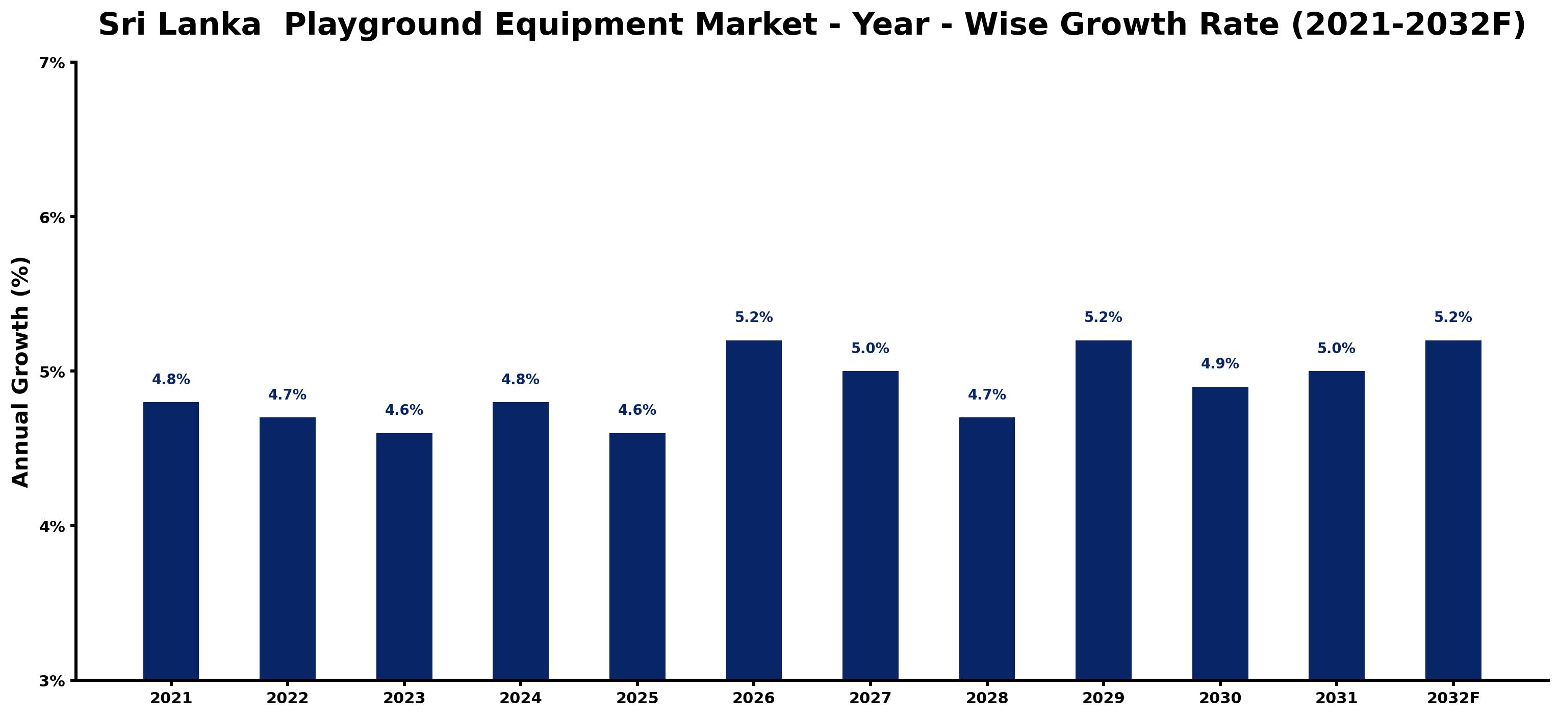 Sri Lanka  Playground Equipment Market Year-wise Growth Rate and Key Drivers