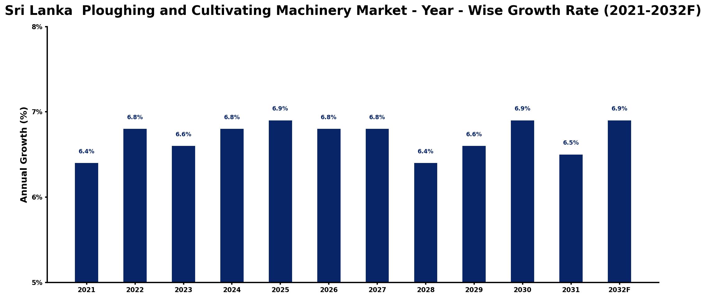 Sri Lanka Ploughing and Cultivating Machinery Market Year-wise Growth Rate and Key Drivers