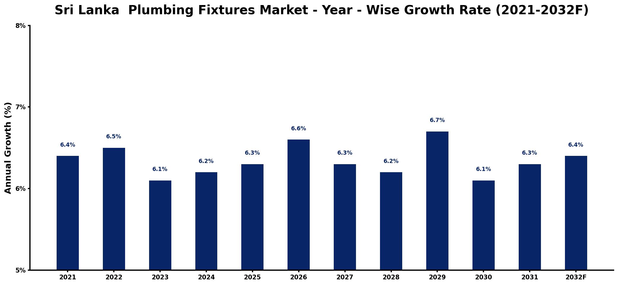 Sri Lanka Plumbing Fixtures Market Year-wise Growth Rate and Key Drivers