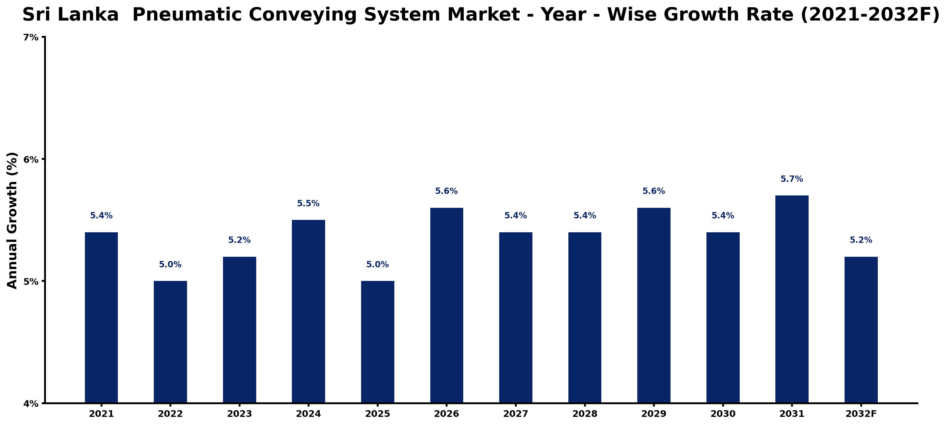 Sri Lanka  Pneumatic Conveying System Market Year-wise Growth Rate and Key Drivers