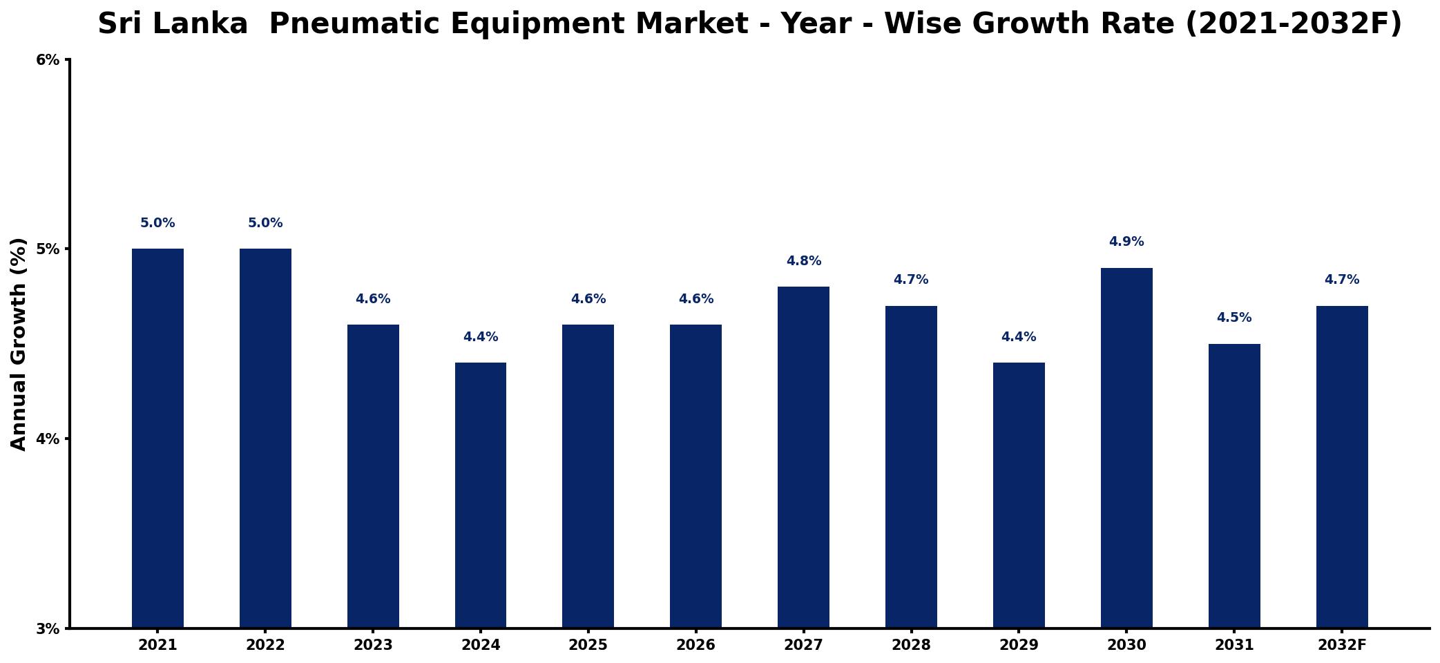 Sri Lanka Pneumatic Equipment Market Year-wise Growth Rate and Key Drivers