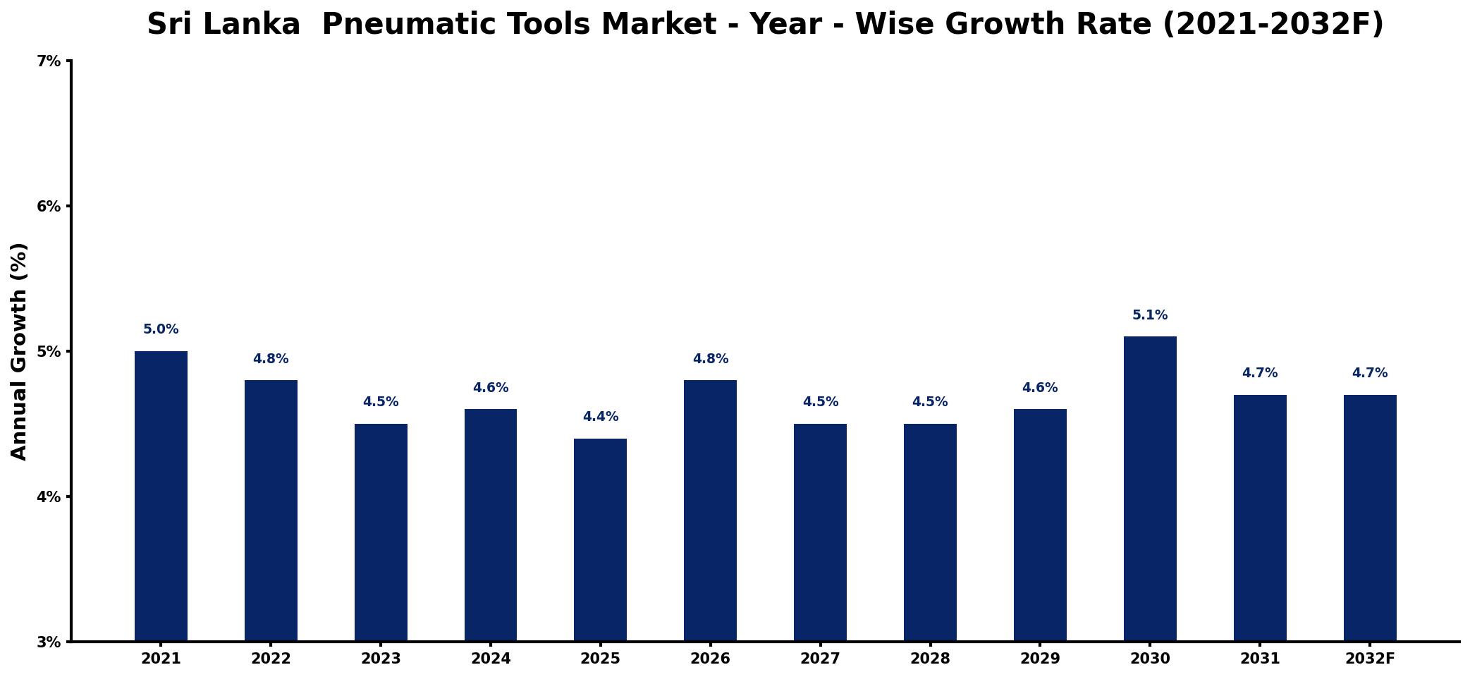 Sri Lanka Pneumatic Tools Market Year-wise Growth Rate and Key Drivers
