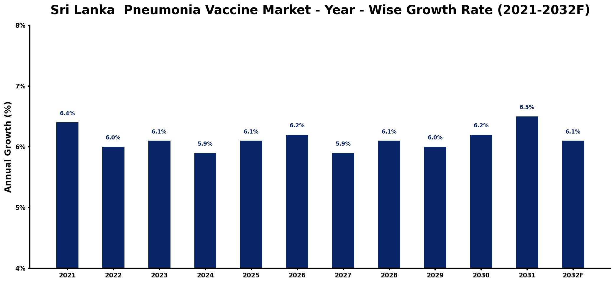 Sri Lanka Pneumonia Vaccine Market Year-wise Growth Rate and Key Drivers