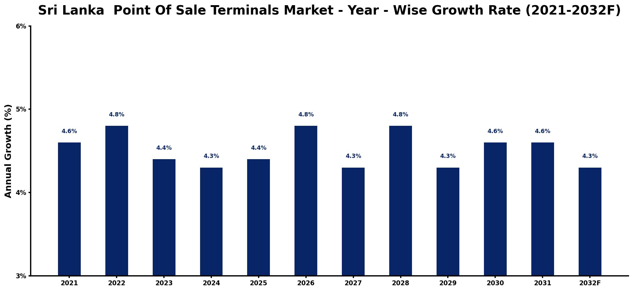 Sri Lanka Point Of Sale Terminals Market Year-wise Growth Rate and Key Drivers