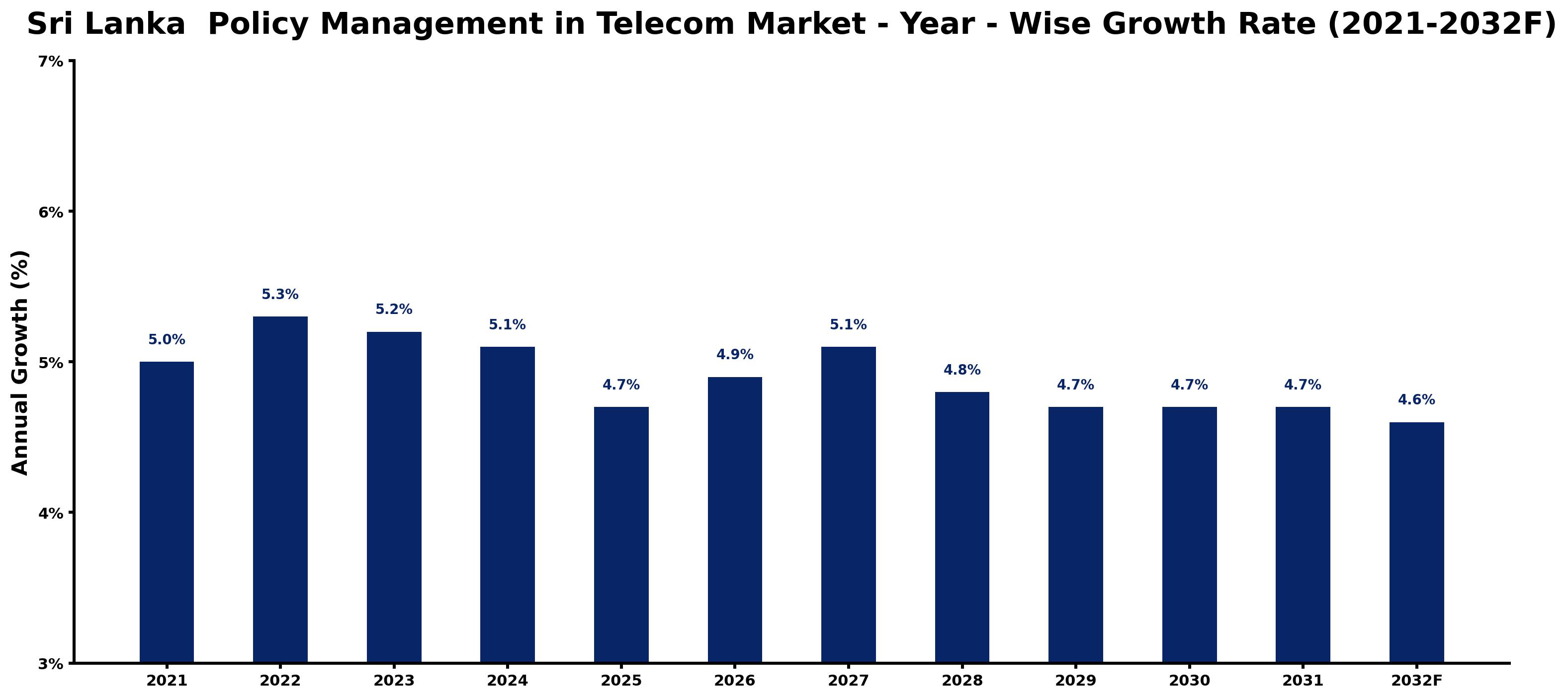 Sri Lanka  Policy Management in Telecom Market Year-wise Growth Rate and Key Drivers