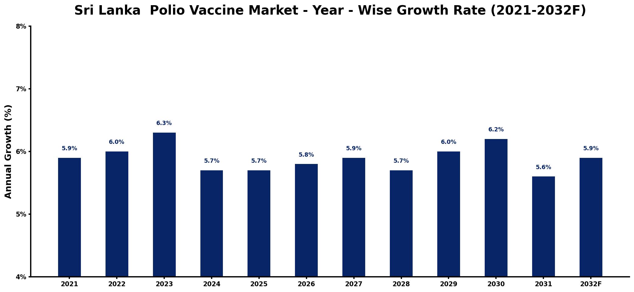 Sri Lanka Polio Vaccine Market Year-wise Growth Rate and Key Drivers