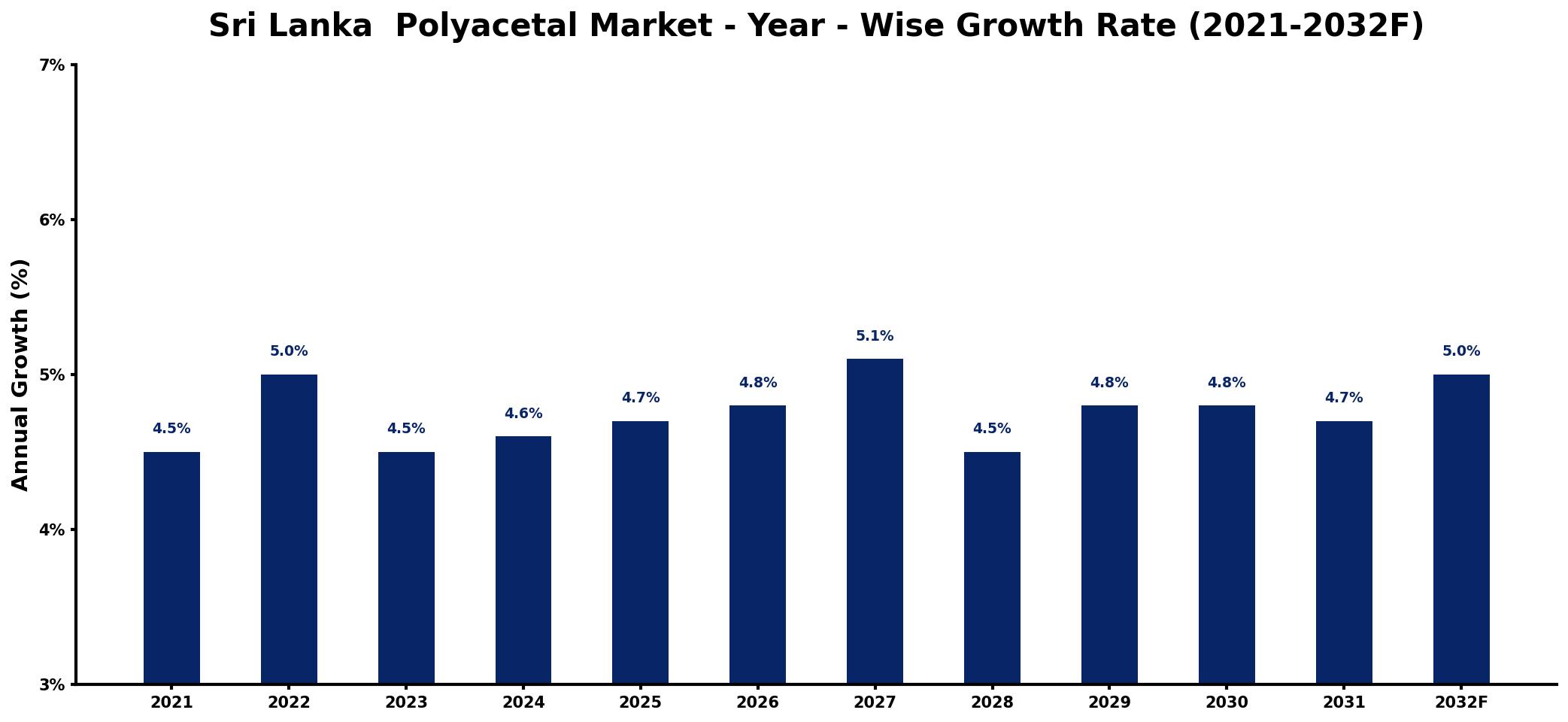 Sri Lanka Polyacetal Market Year-wise Growth Rate and Key Drivers