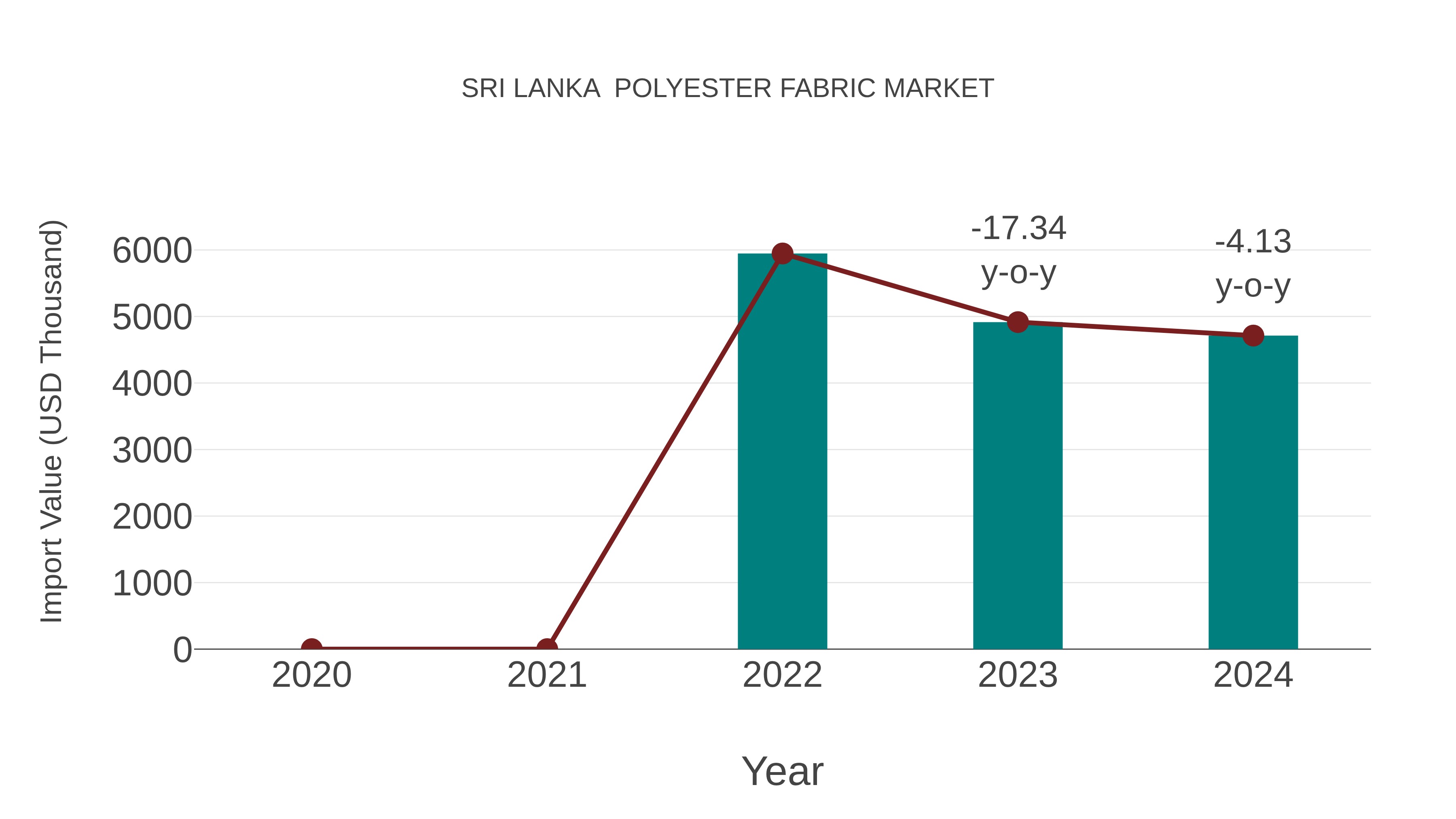  Sri Lanka  Polyester Fabric Market: Import Trend Analysis