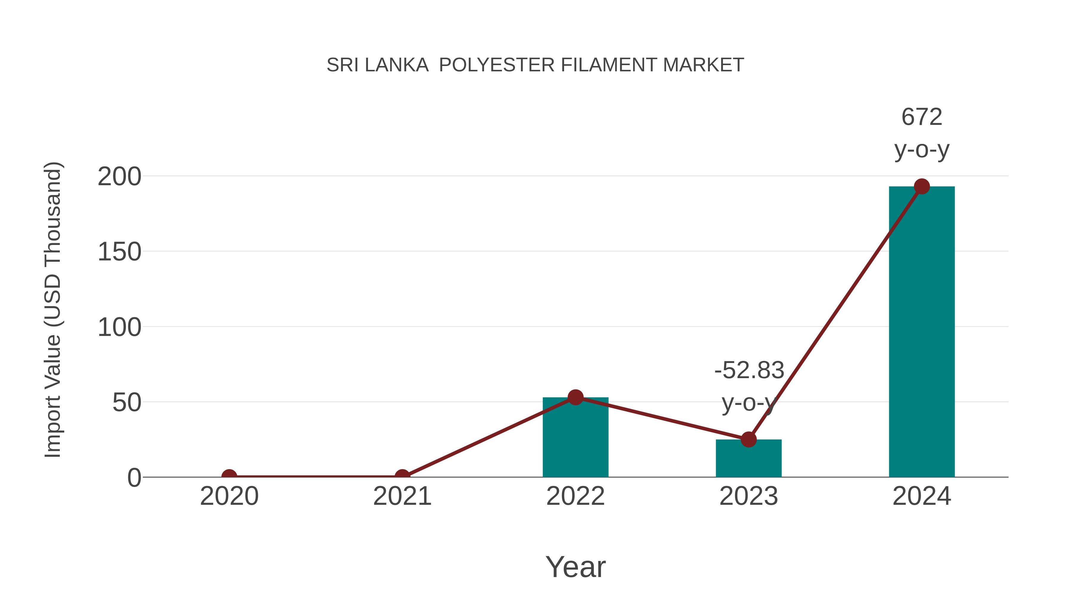 Sri Lanka Polyester Filament Market: Import Trend Analysis