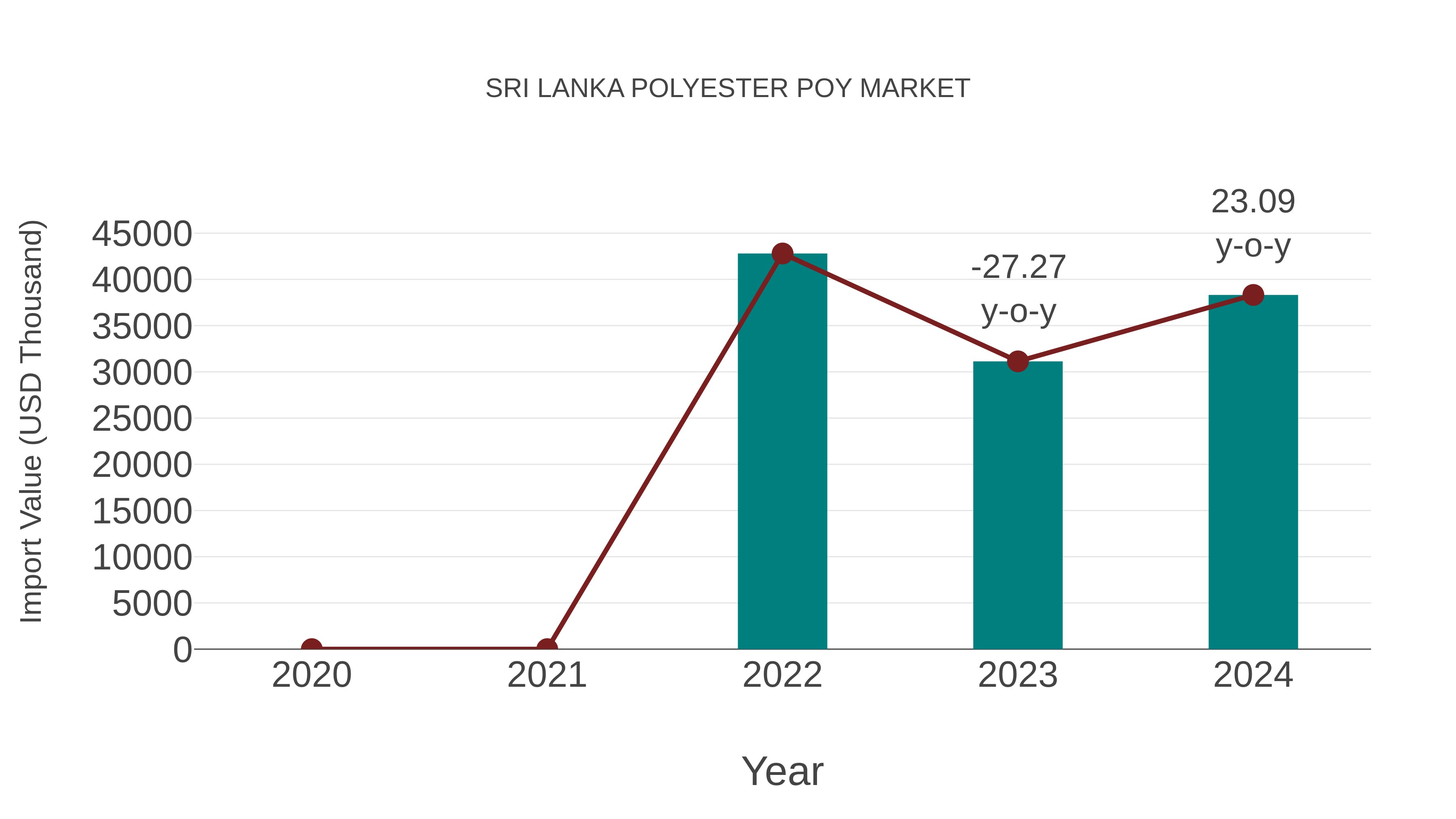 Sri Lanka Polyester Poy Market: Import Trend Analysis
