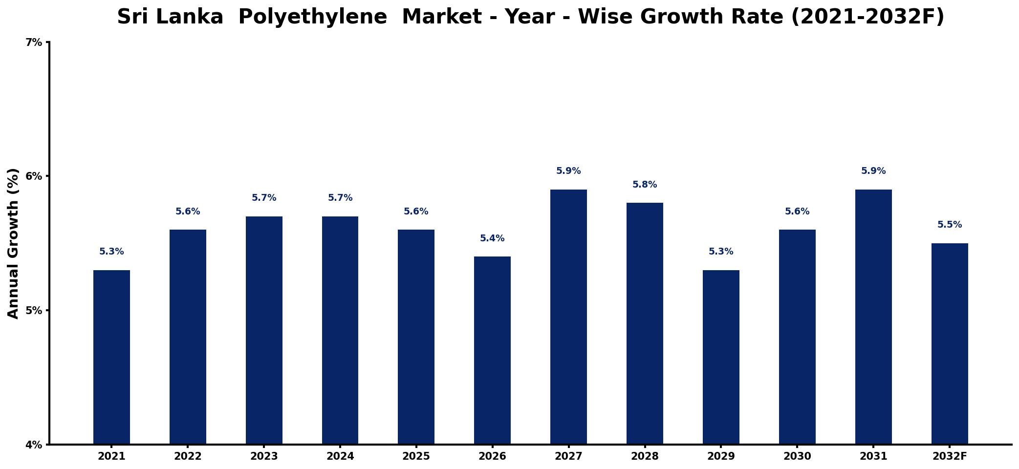 Sri Lanka Polyethylene Market Year-wise Growth Rate and Key Drivers