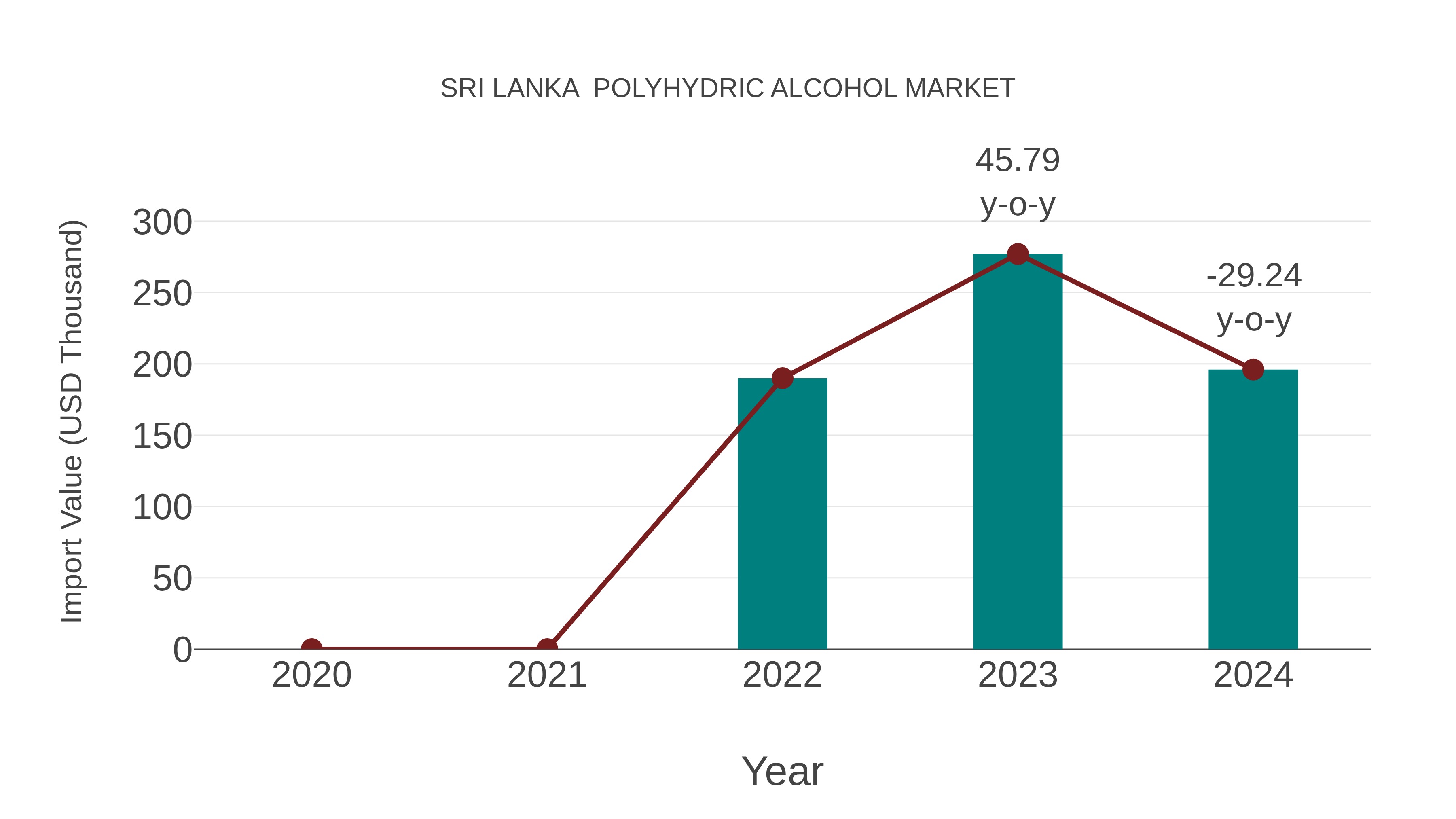  Sri Lanka  Polyhydric Alcohol Market: Import Trend Analysis