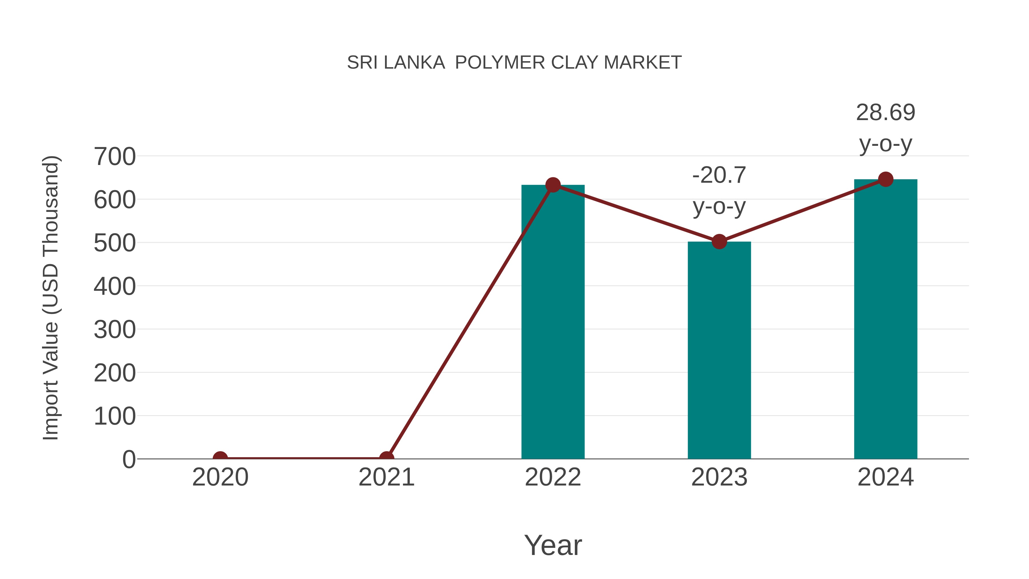  Sri Lanka  Polymer Clay Market: Import Trend Analysis