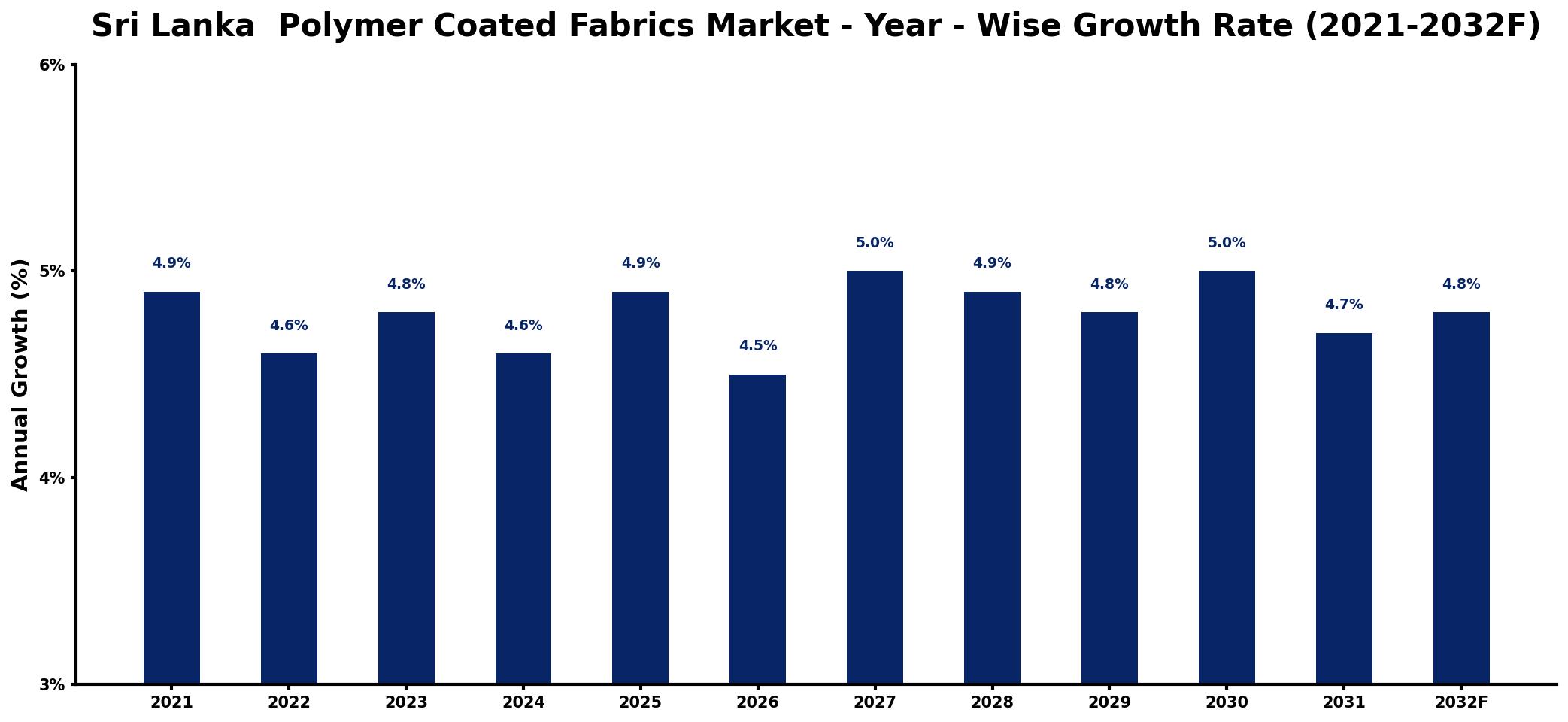 Sri Lanka  Polymer Coated Fabrics Market Year-wise Growth Rate and Key Drivers