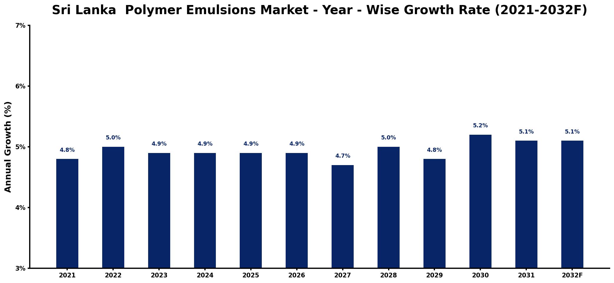 Sri Lanka Polymer Emulsions Market Year-wise Growth Rate and Key Drivers