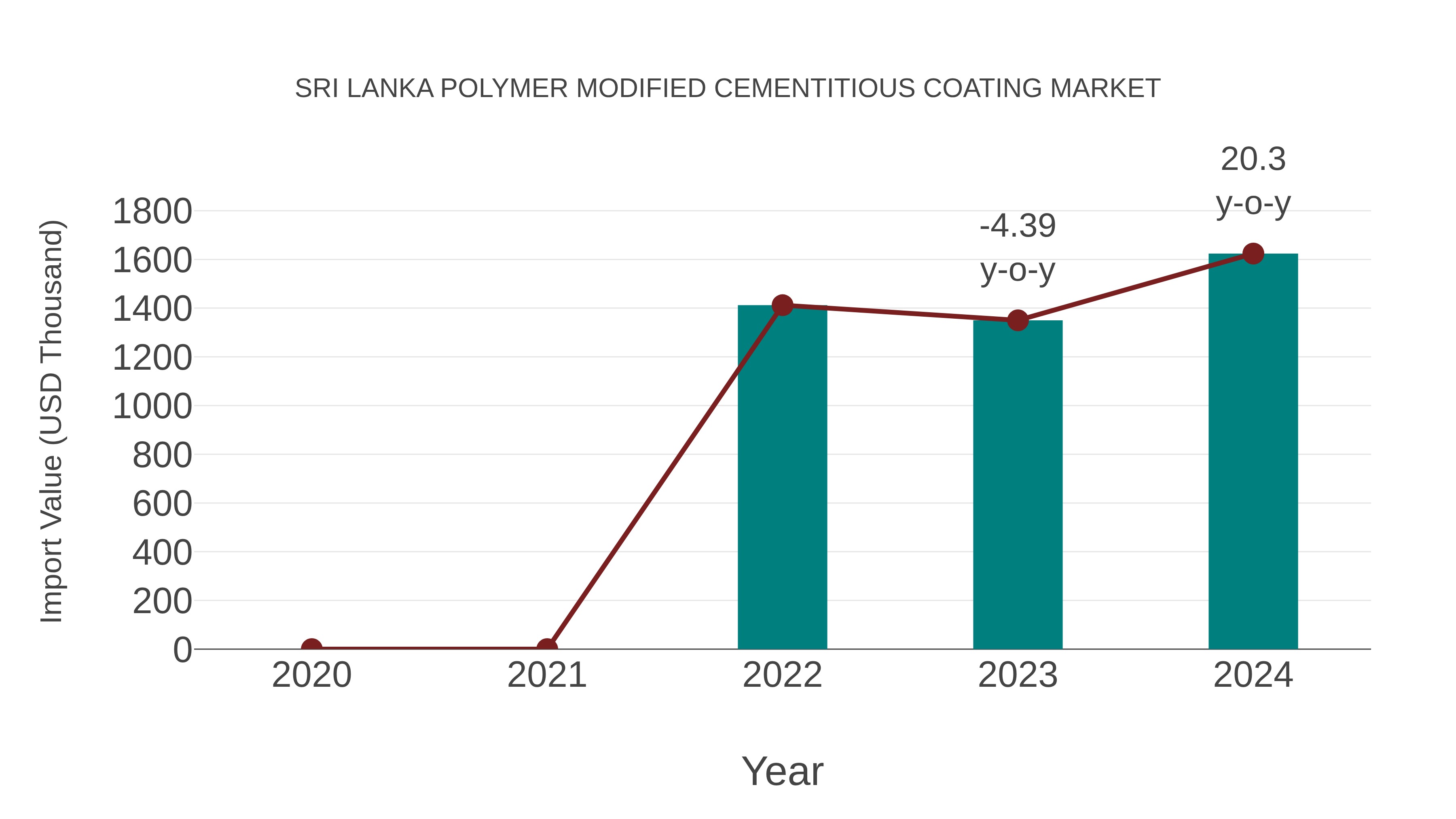  Sri Lanka Polymer Modified Cementitious Coating Market: Import Trend Analysis