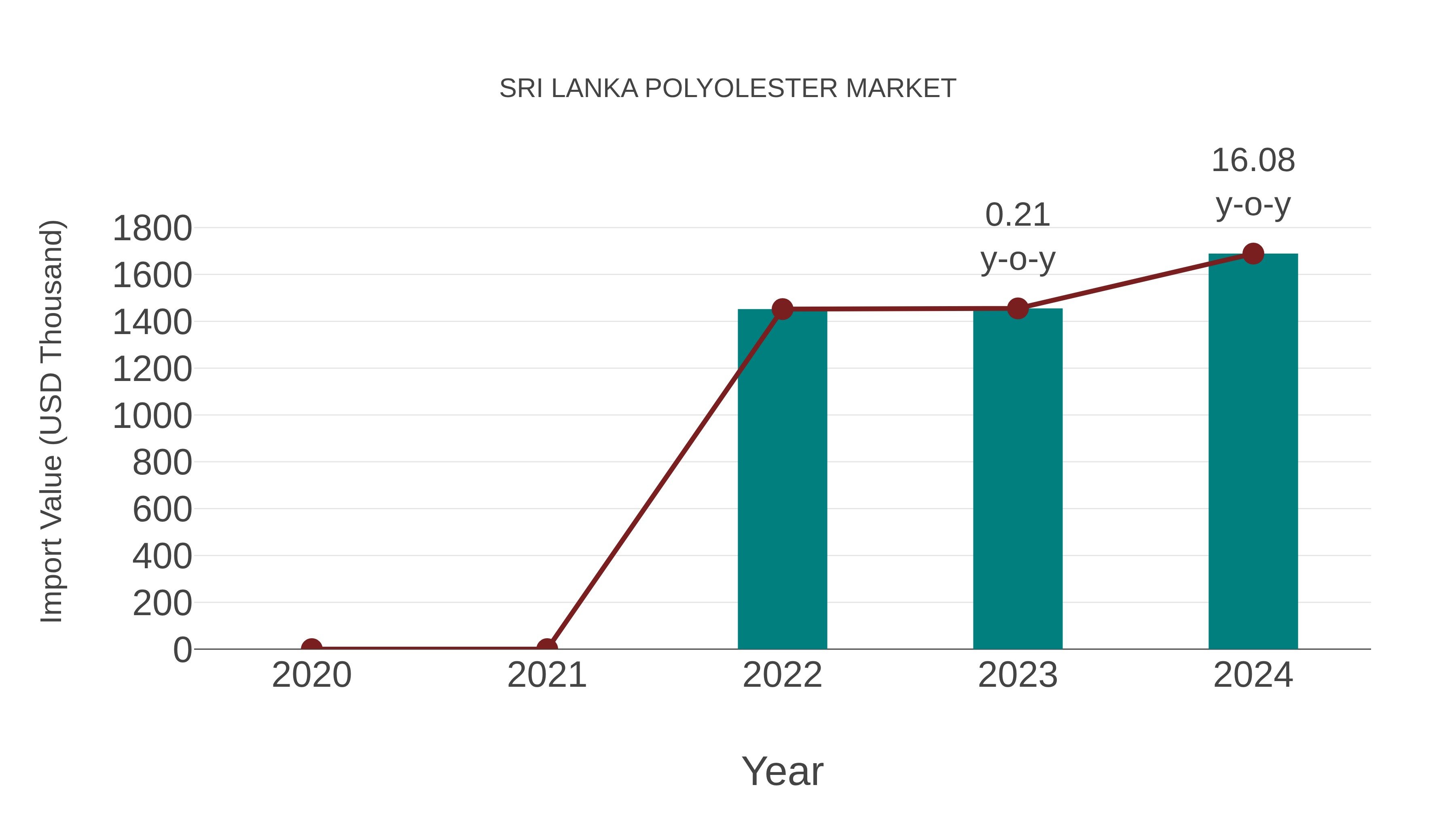  Sri Lanka Polyolester Market: Import Trend Analysis