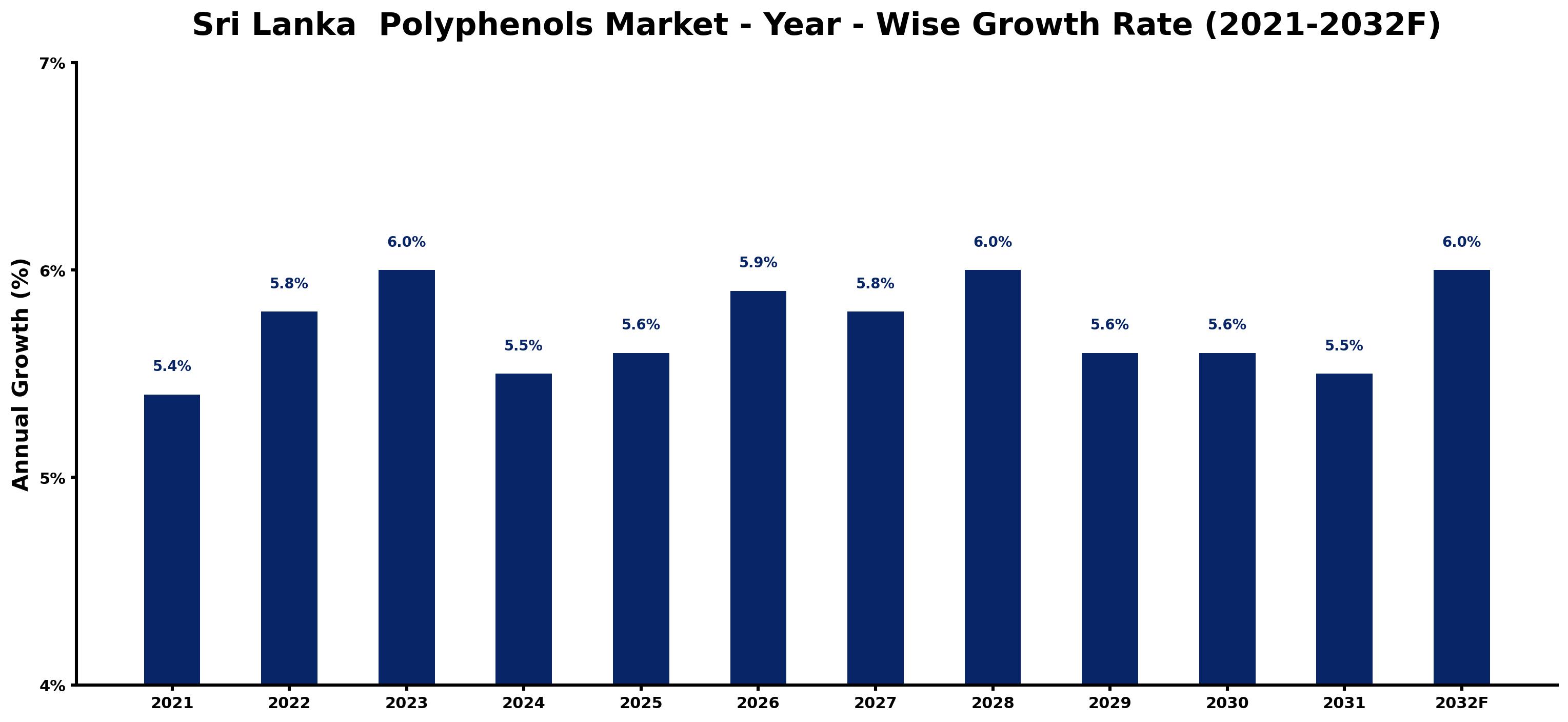 Sri Lanka  Polyphenols Market Year-wise Growth Rate and Key Drivers