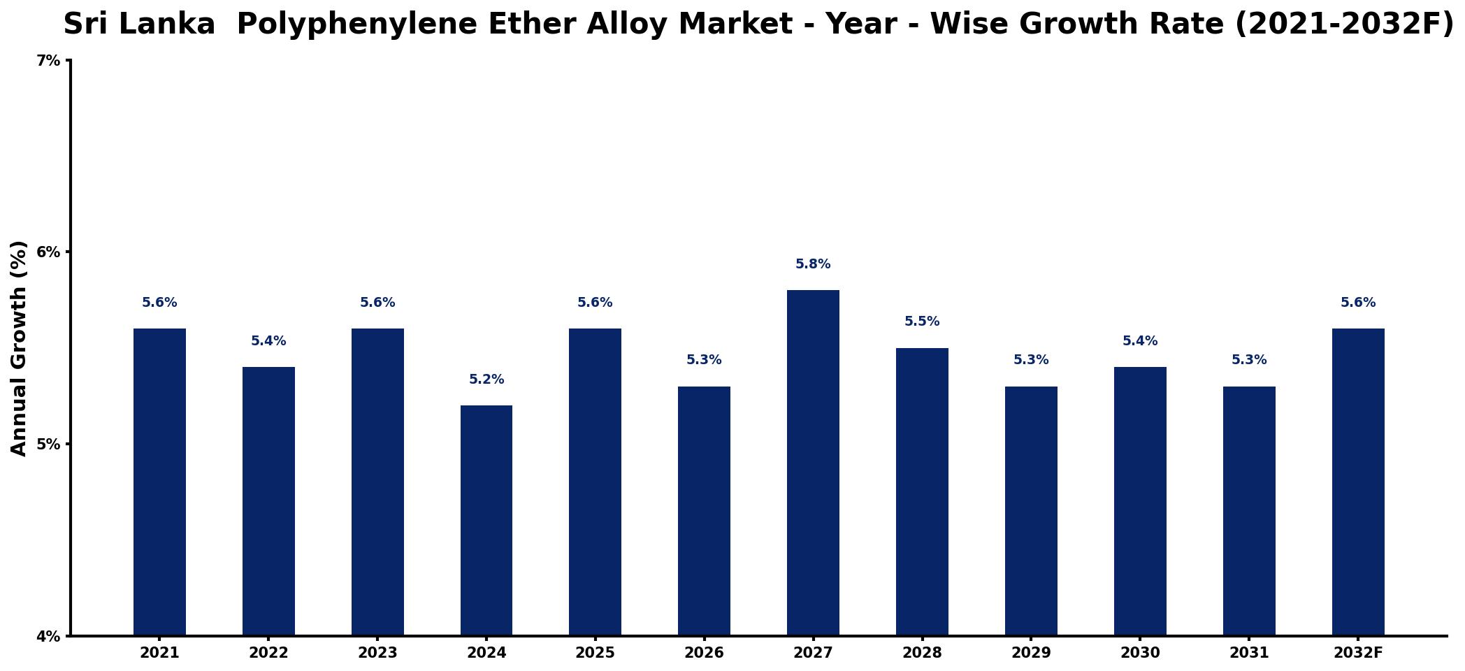 Sri Lanka Polyphenylene Ether Alloy Market Year-wise Growth Rate and Key Drivers
