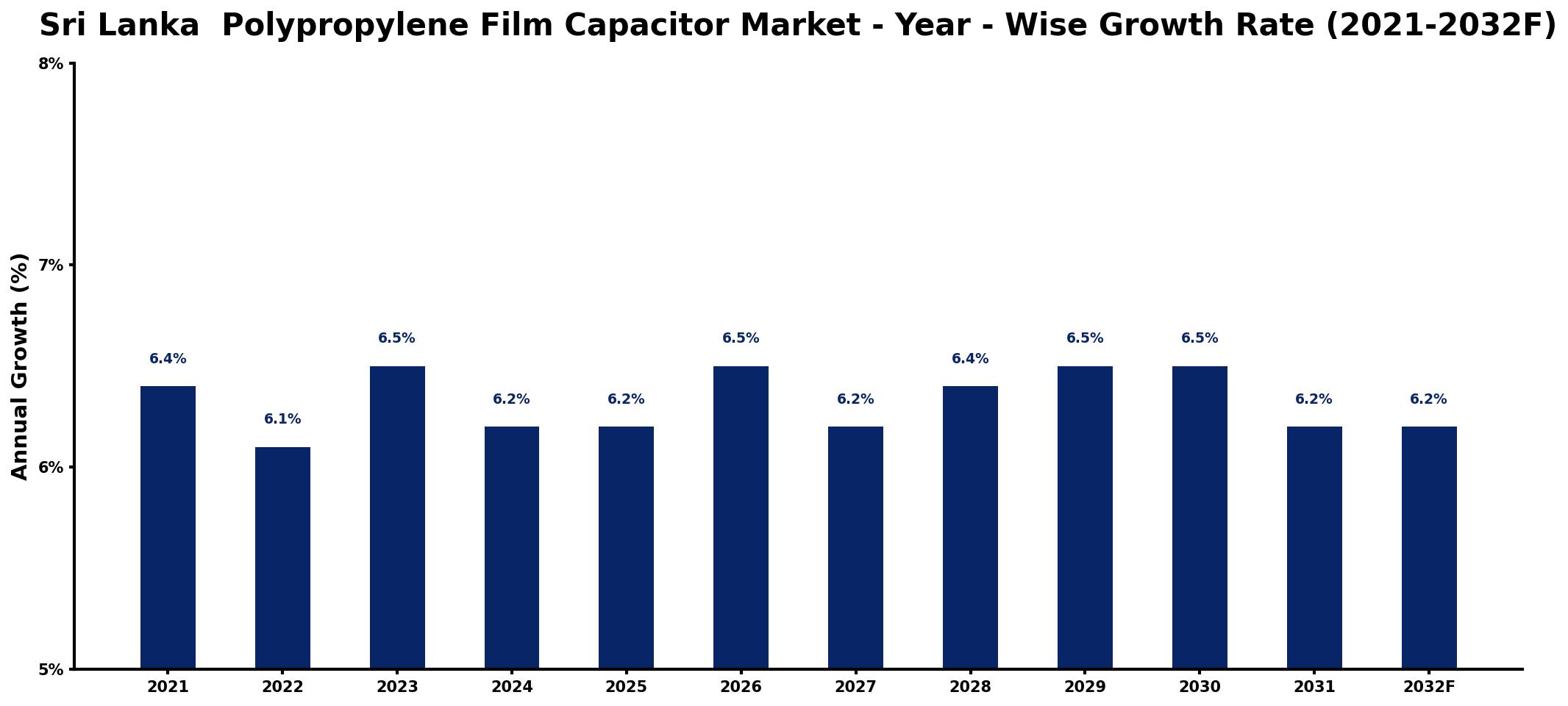 Sri Lanka  Polypropylene Film Capacitor Market Year-wise Growth Rate and Key Drivers