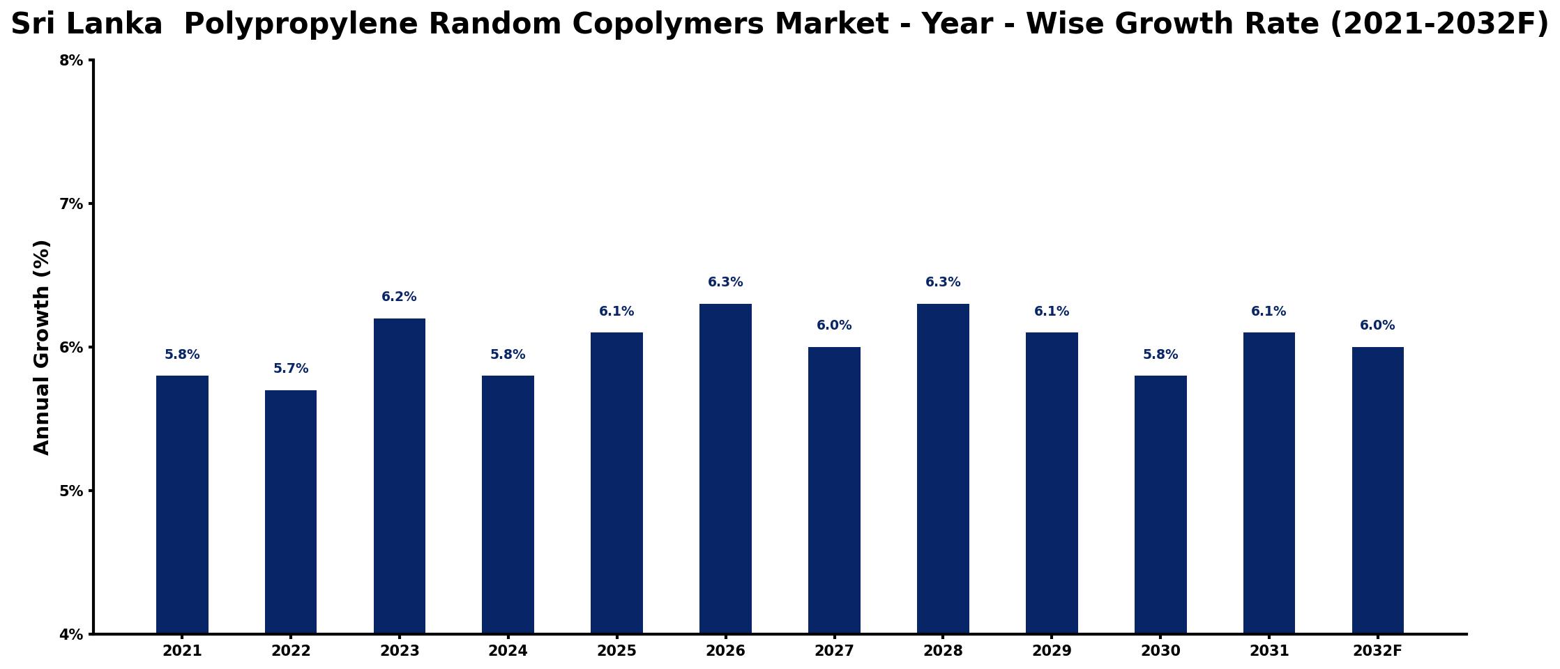 Sri Lanka Polypropylene Random Copolymers Market Year-wise Growth Rate and Key Drivers