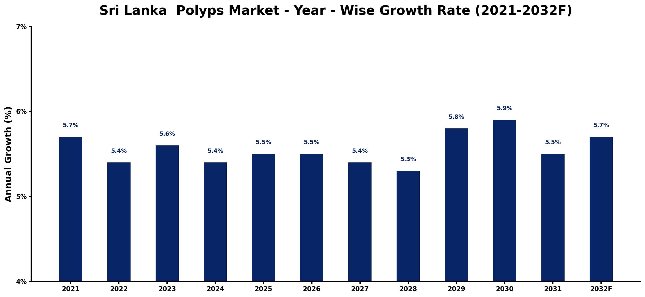 Sri Lanka  Polyps Market Year-wise Growth Rate and Key Drivers