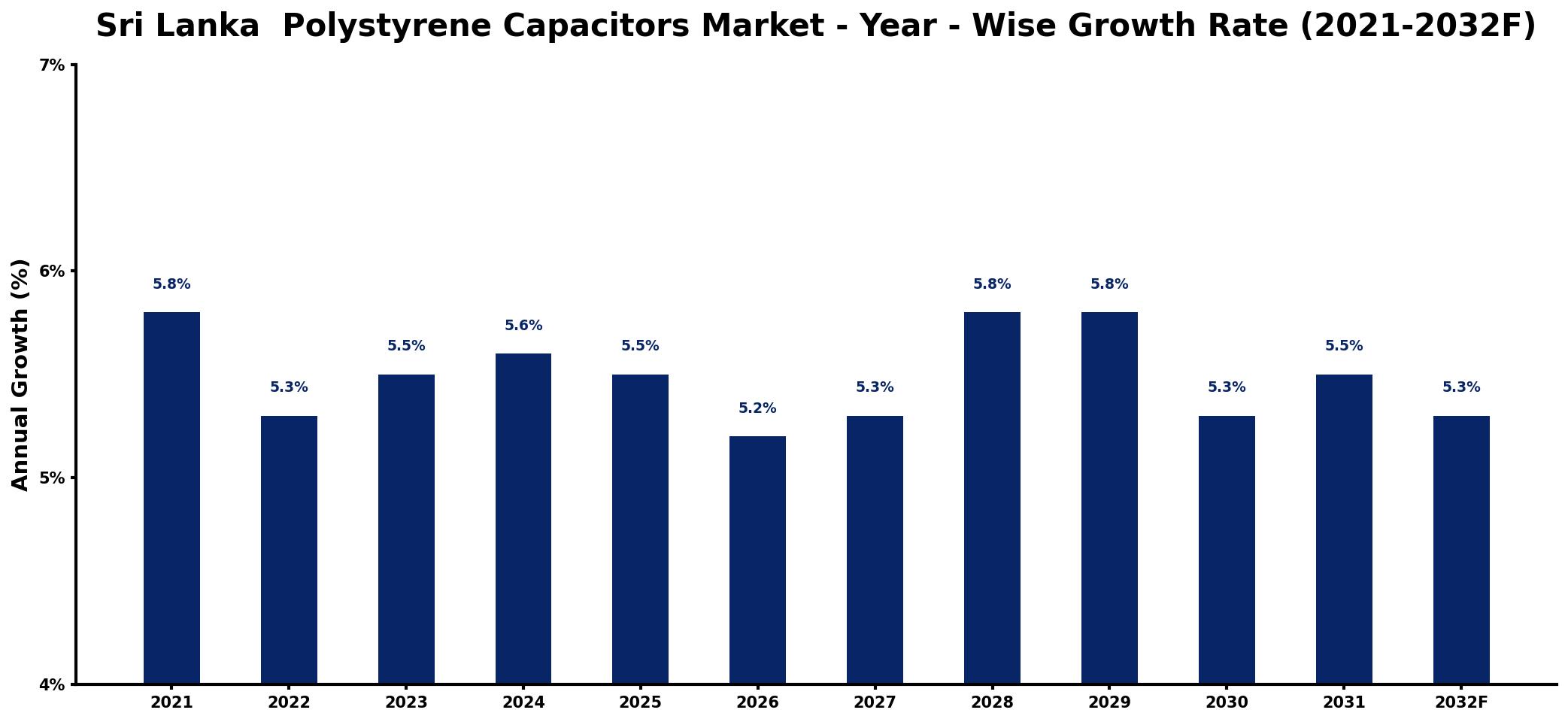 Sri Lanka  Polystyrene Capacitors Market Year-wise Growth Rate and Key Drivers