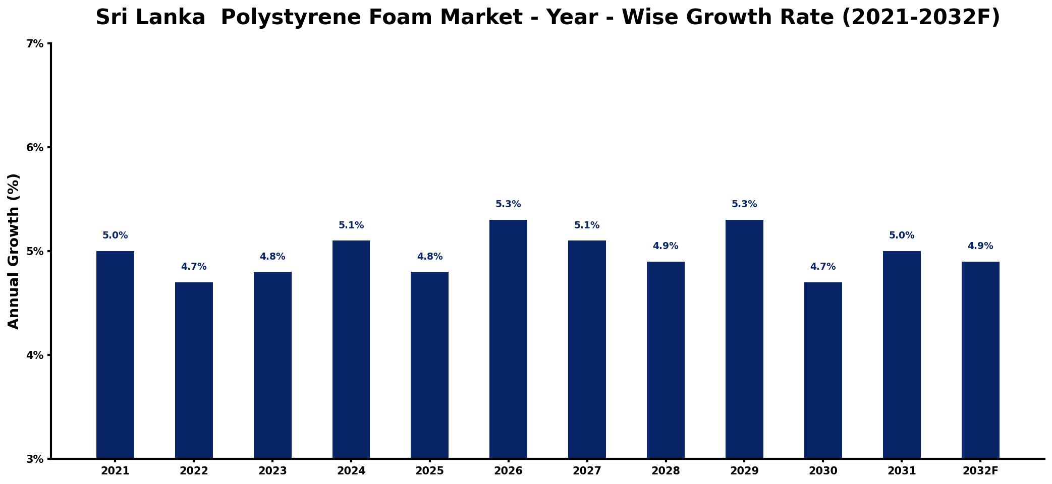 Sri Lanka  Polystyrene Foam Market Year-wise Growth Rate and Key Drivers