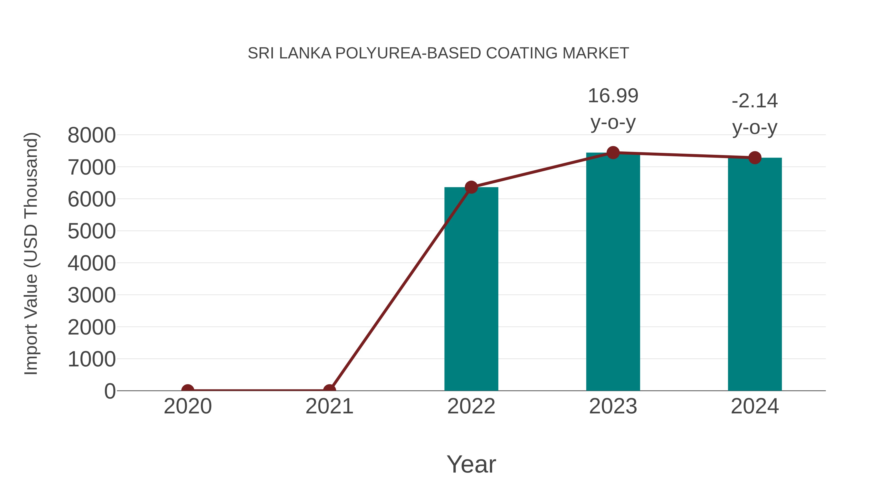  Sri Lanka Polyurea-based Coating Market: Import Trend Analysis