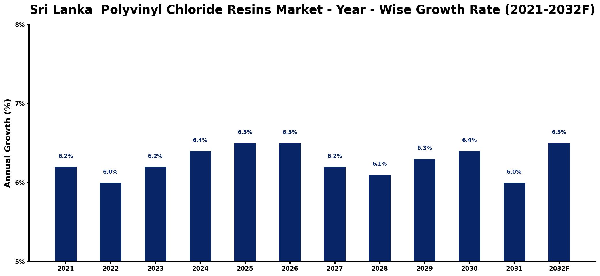 Sri Lanka Polyvinyl Chloride Resins Market Year-wise Growth Rate and Key Drivers