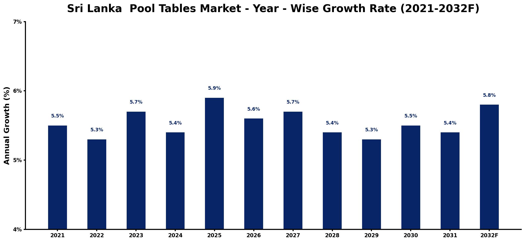Sri Lanka  Pool Tables Market Year-wise Growth Rate and Key Drivers