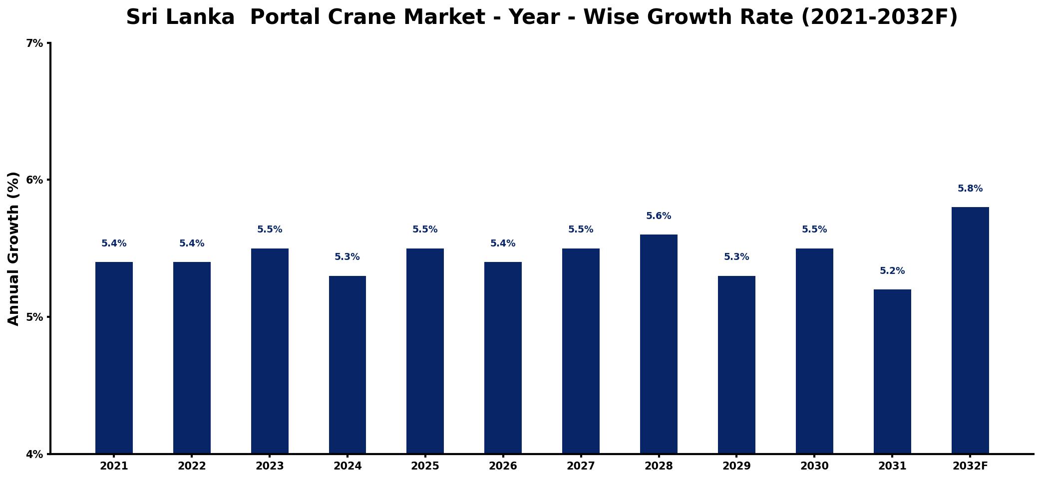Sri Lanka Portal Crane Market Year-wise Growth Rate and Key Drivers